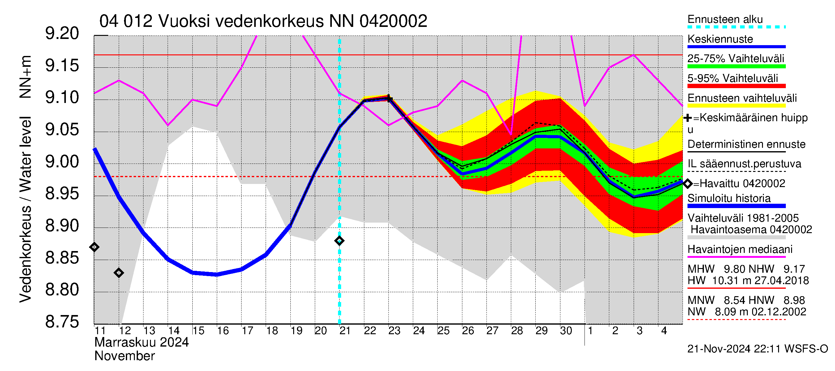 Vuoksen vesistöalue - Losevo / Kiviniemi: Vedenkorkeus - jakaumaennuste