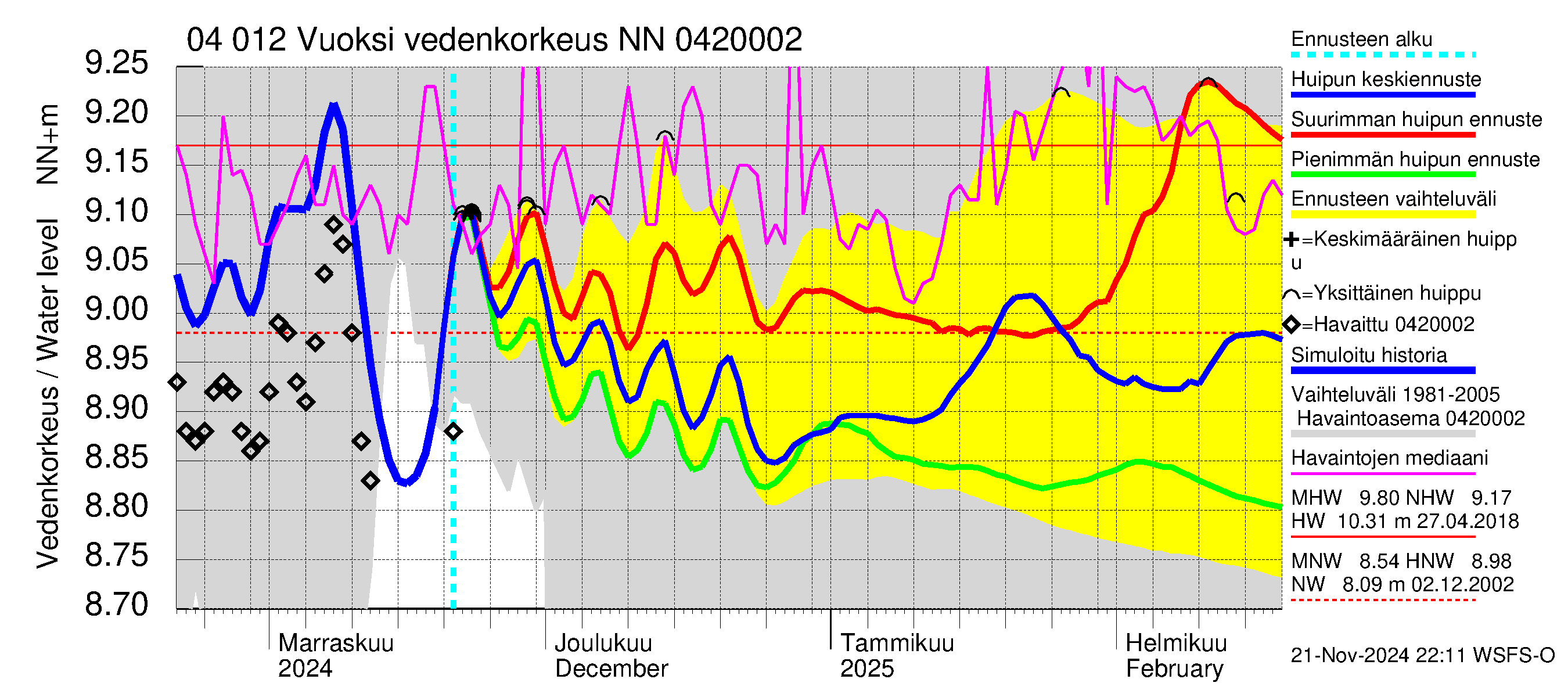 Vuoksen vesistöalue - Losevo / Kiviniemi: Vedenkorkeus - huippujen keski- ja ääriennusteet