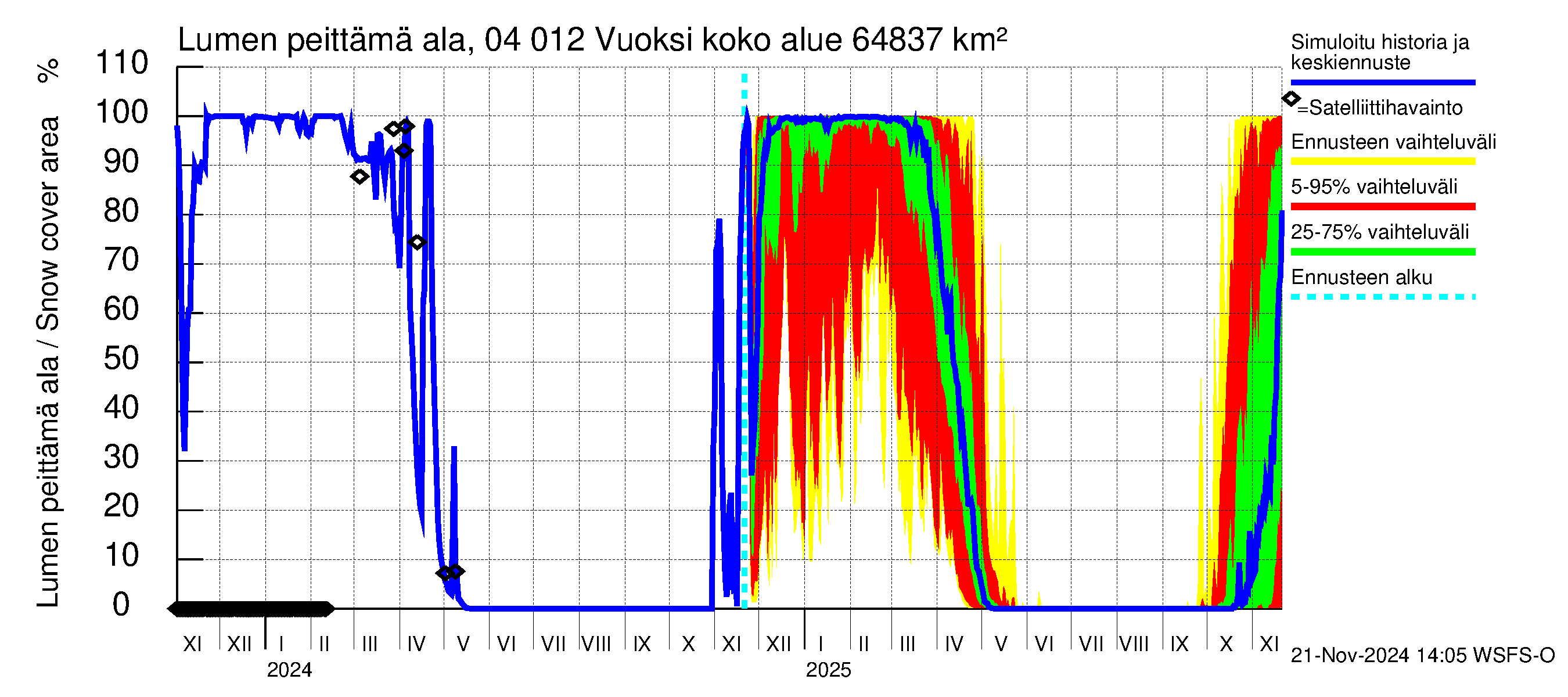 Vuoksen vesistöalue - Losevo / Kiviniemi: Lumen peittämä ala