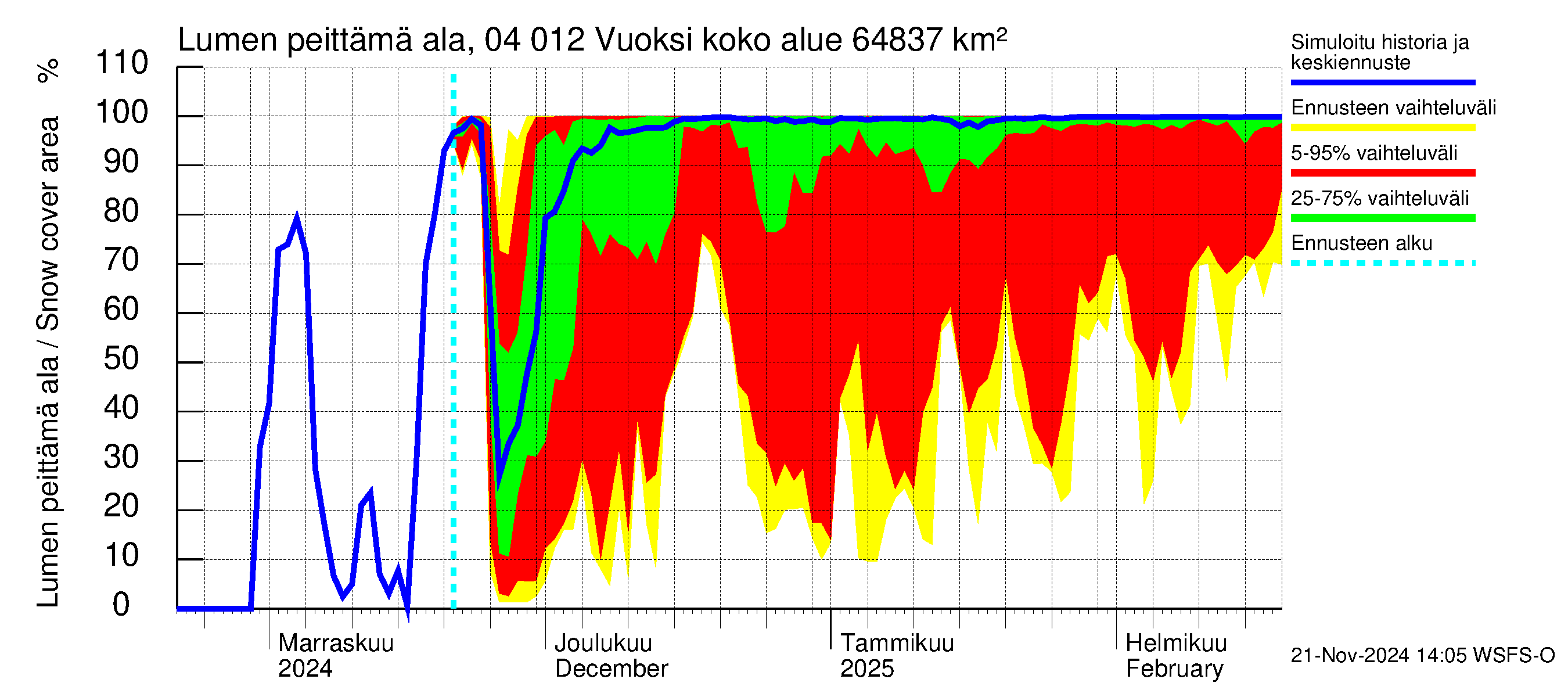 Vuoksen vesistöalue - Losevo / Kiviniemi: Lumen peittämä ala