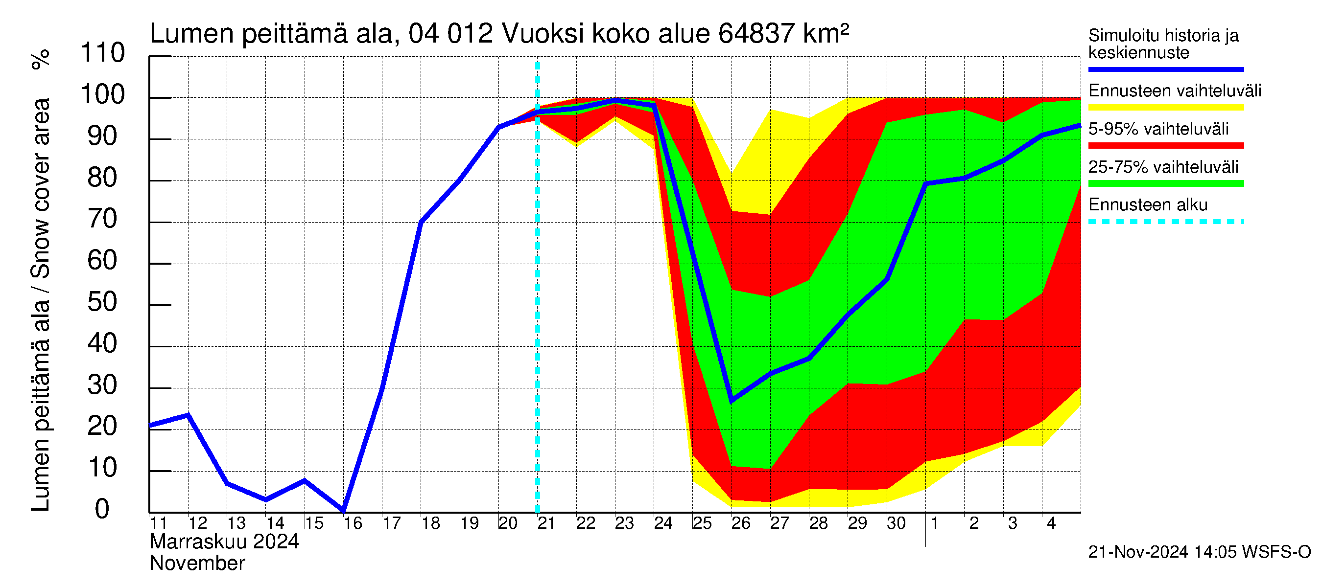 Vuoksen vesistöalue - Losevo / Kiviniemi: Lumen peittämä ala