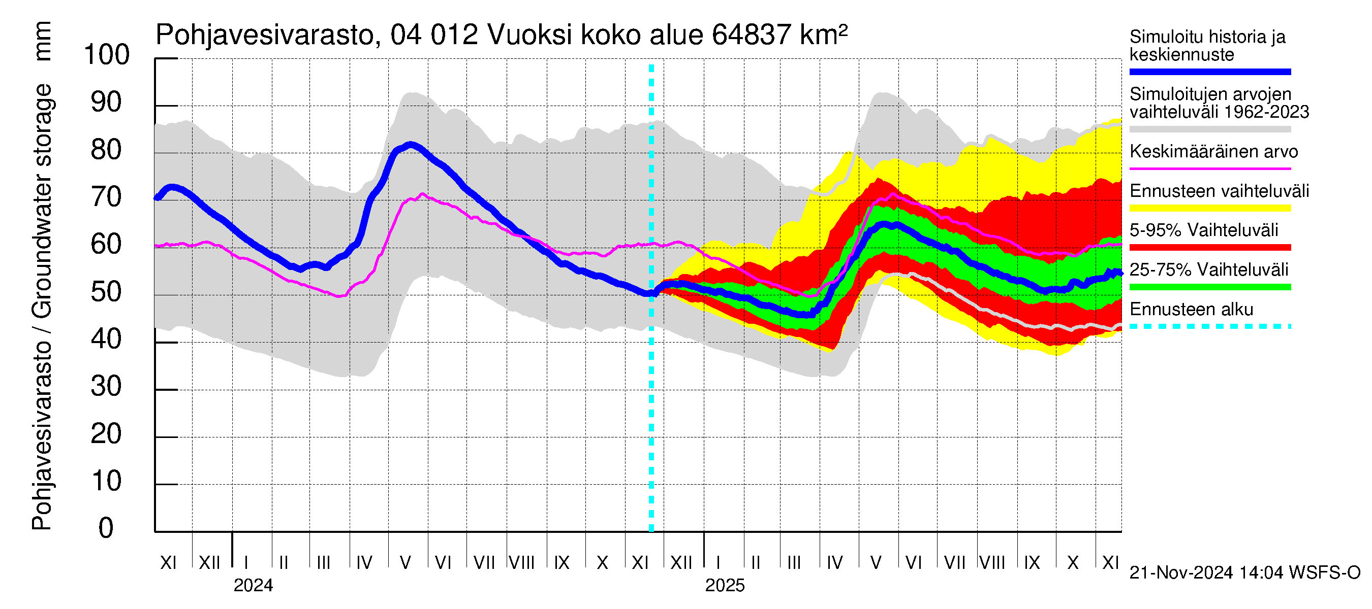 Vuoksen vesistöalue - Losevo / Kiviniemi: Pohjavesivarasto