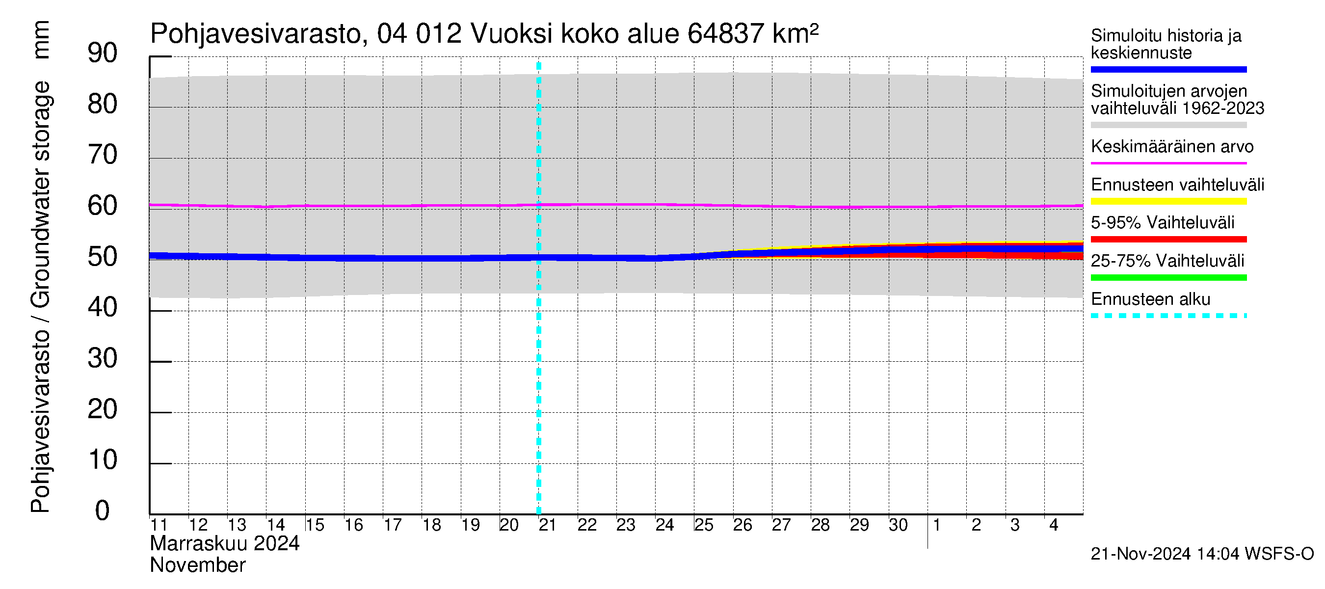 Vuoksen vesistöalue - Losevo / Kiviniemi: Pohjavesivarasto