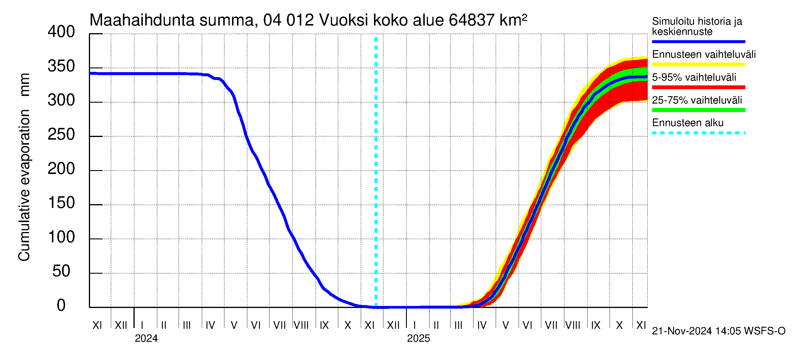 Vuoksen vesistöalue - Losevo / Kiviniemi: Haihdunta maa-alueelta - summa