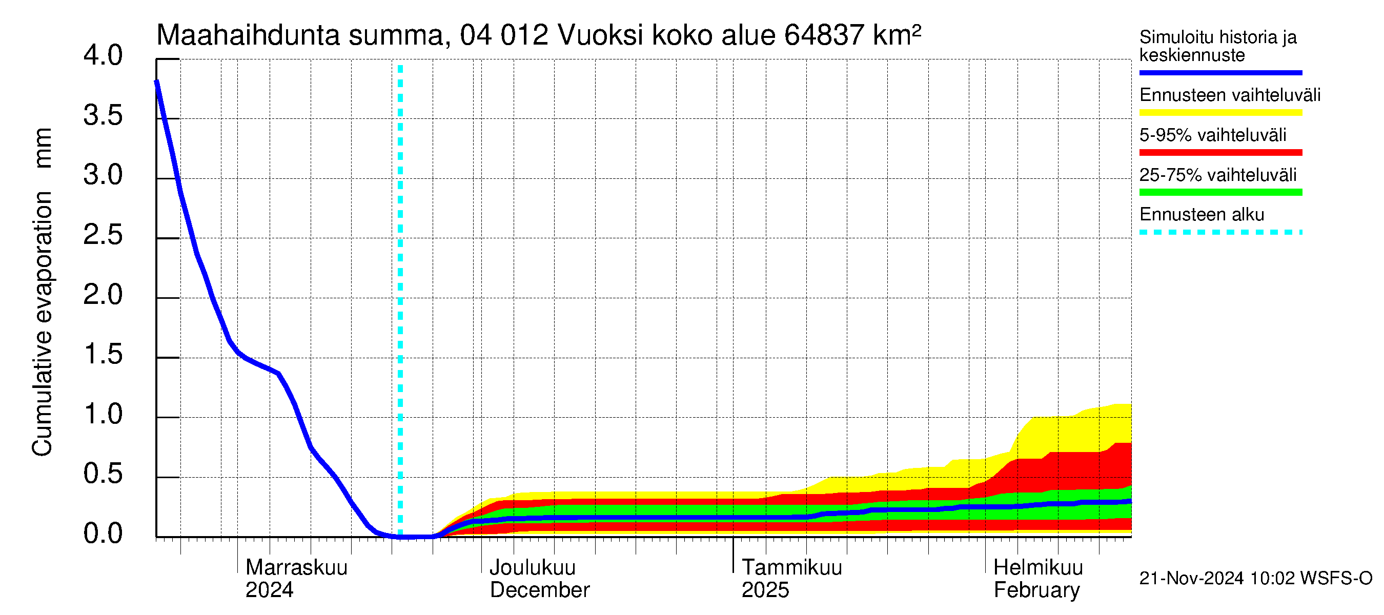 Vuoksen vesistöalue - Losevo / Kiviniemi: Haihdunta maa-alueelta - summa