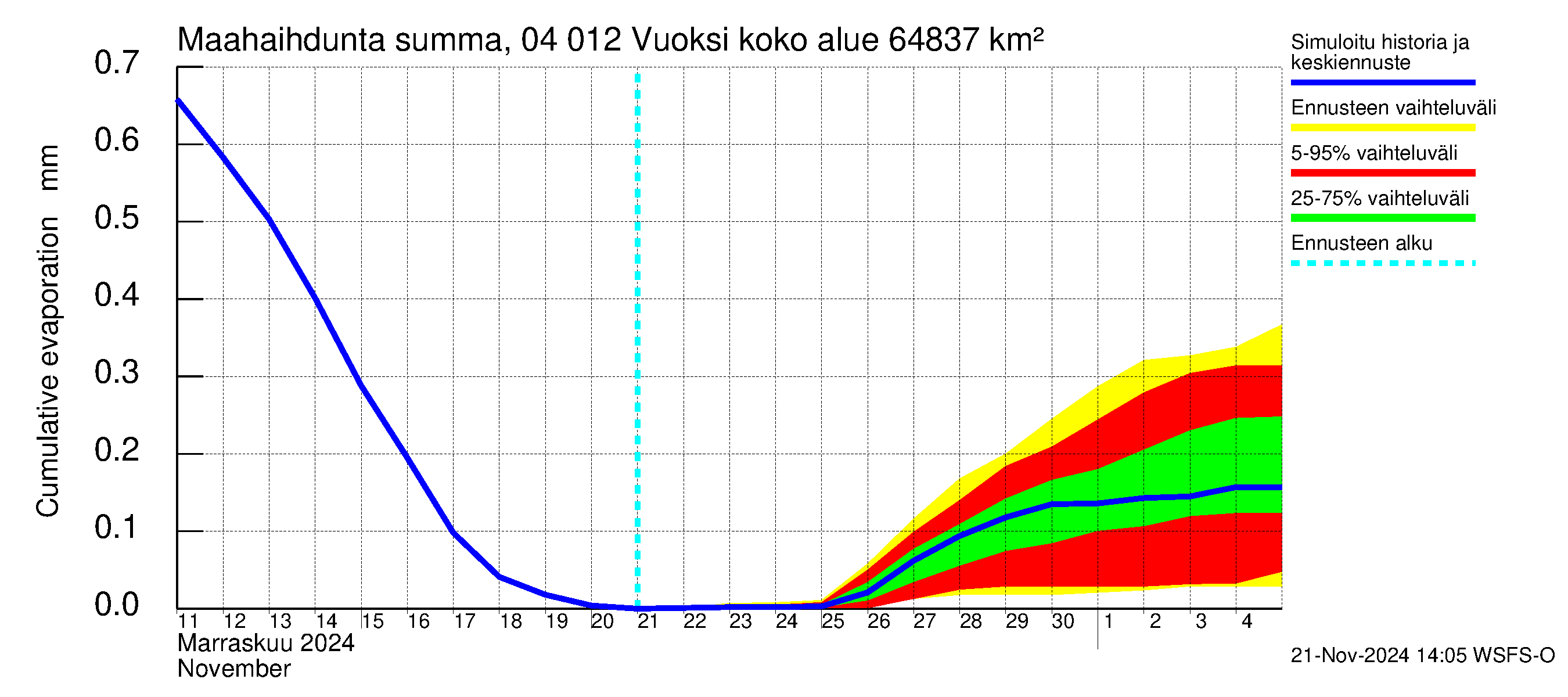 Vuoksen vesistöalue - Losevo / Kiviniemi: Haihdunta maa-alueelta - summa