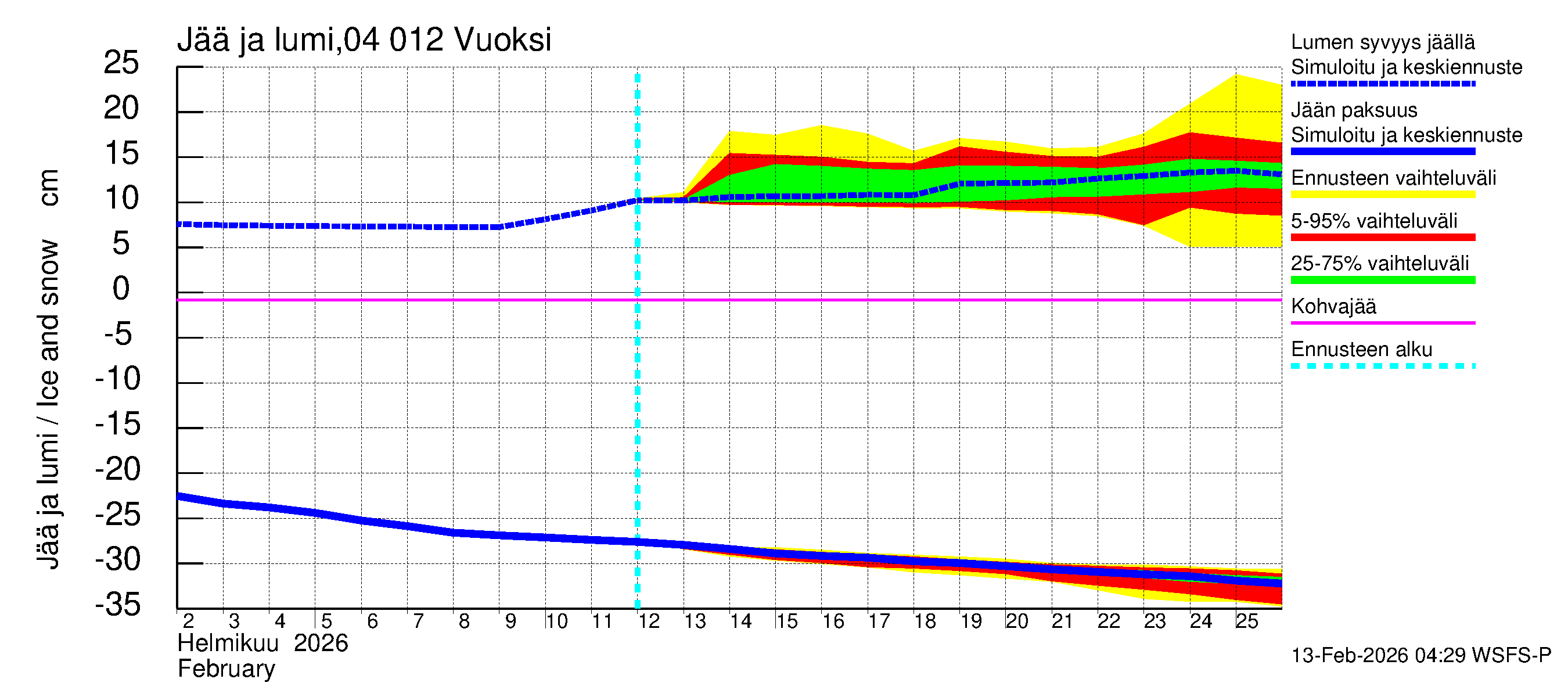 Vuoksen vesistöalue - Losevo / Kiviniemi: Jään paksuus