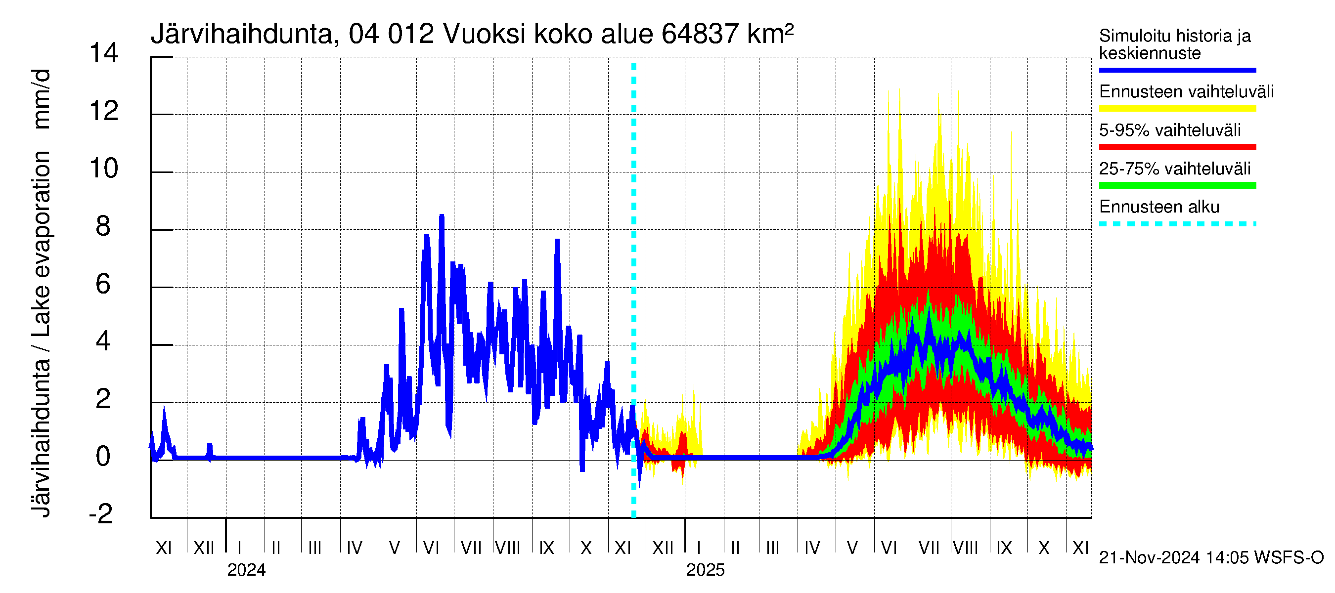 Vuoksen vesistöalue - Losevo / Kiviniemi: Järvihaihdunta