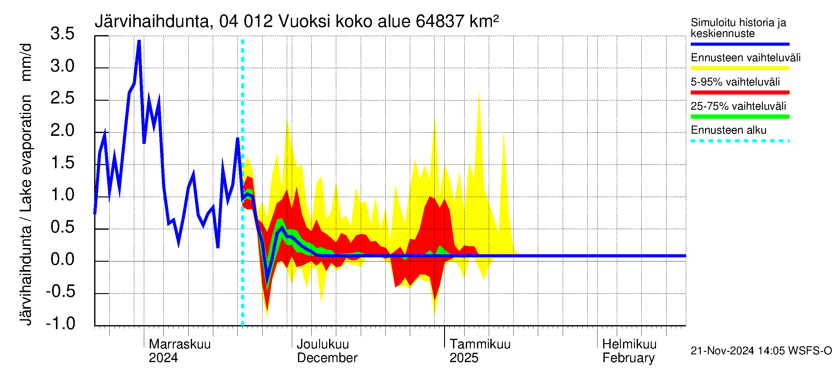 Vuoksen vesistöalue - Losevo / Kiviniemi: Järvihaihdunta