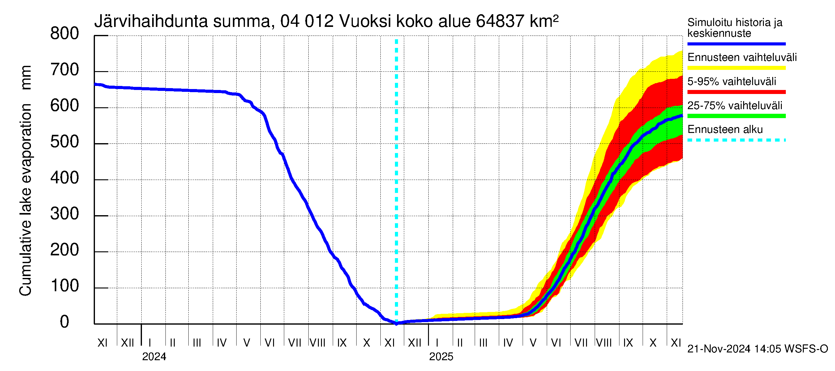 Vuoksen vesistöalue - Losevo / Kiviniemi: Järvihaihdunta - summa