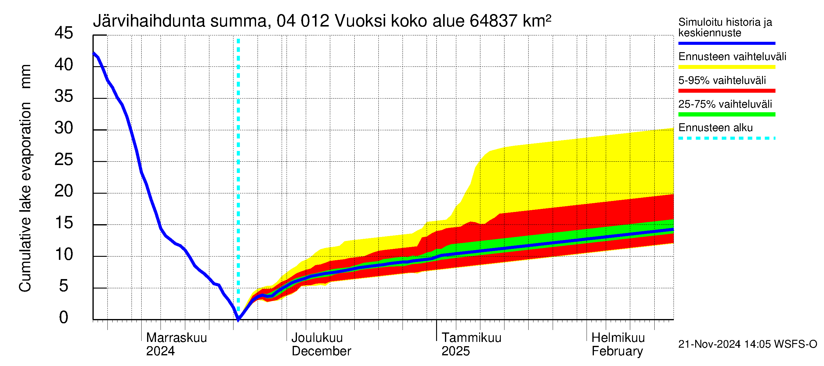 Vuoksen vesistöalue - Losevo / Kiviniemi: Järvihaihdunta - summa