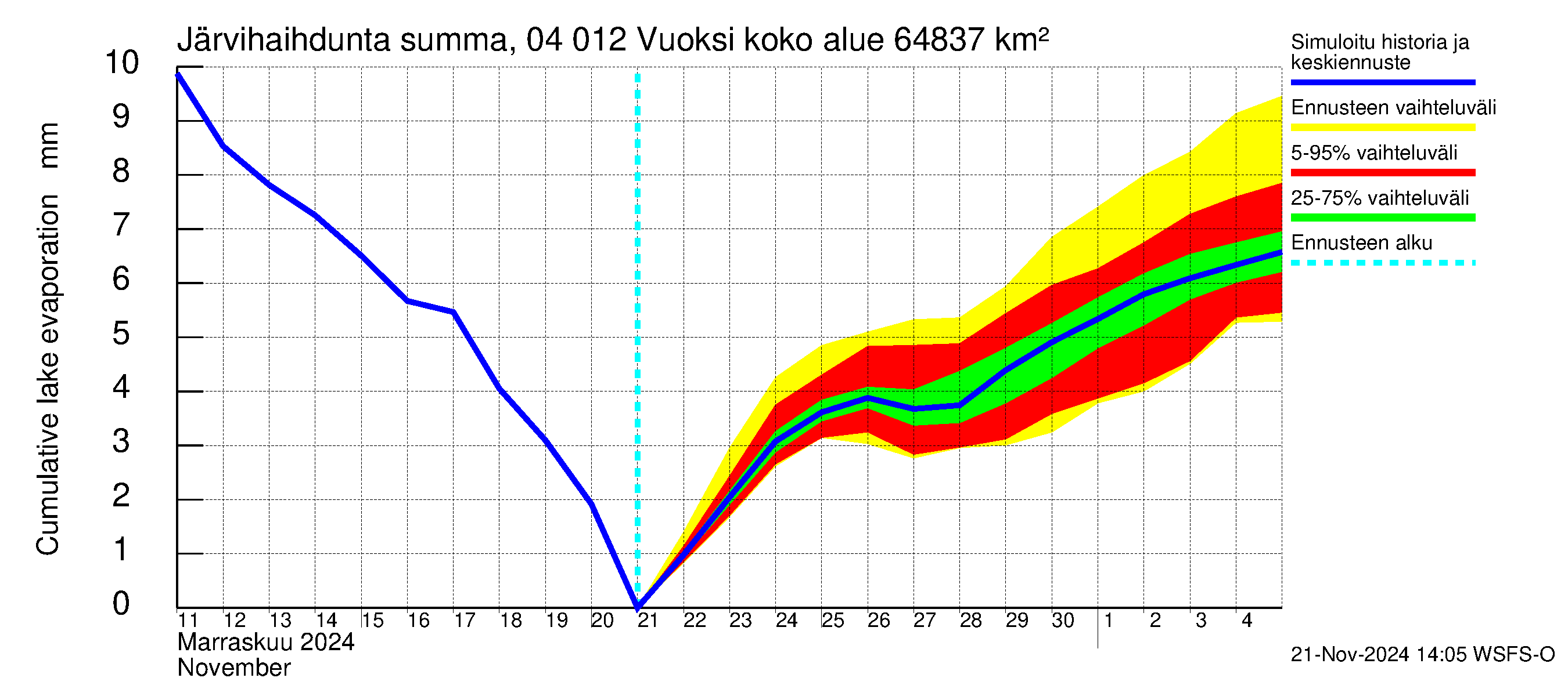 Vuoksen vesistöalue - Losevo / Kiviniemi: Järvihaihdunta - summa