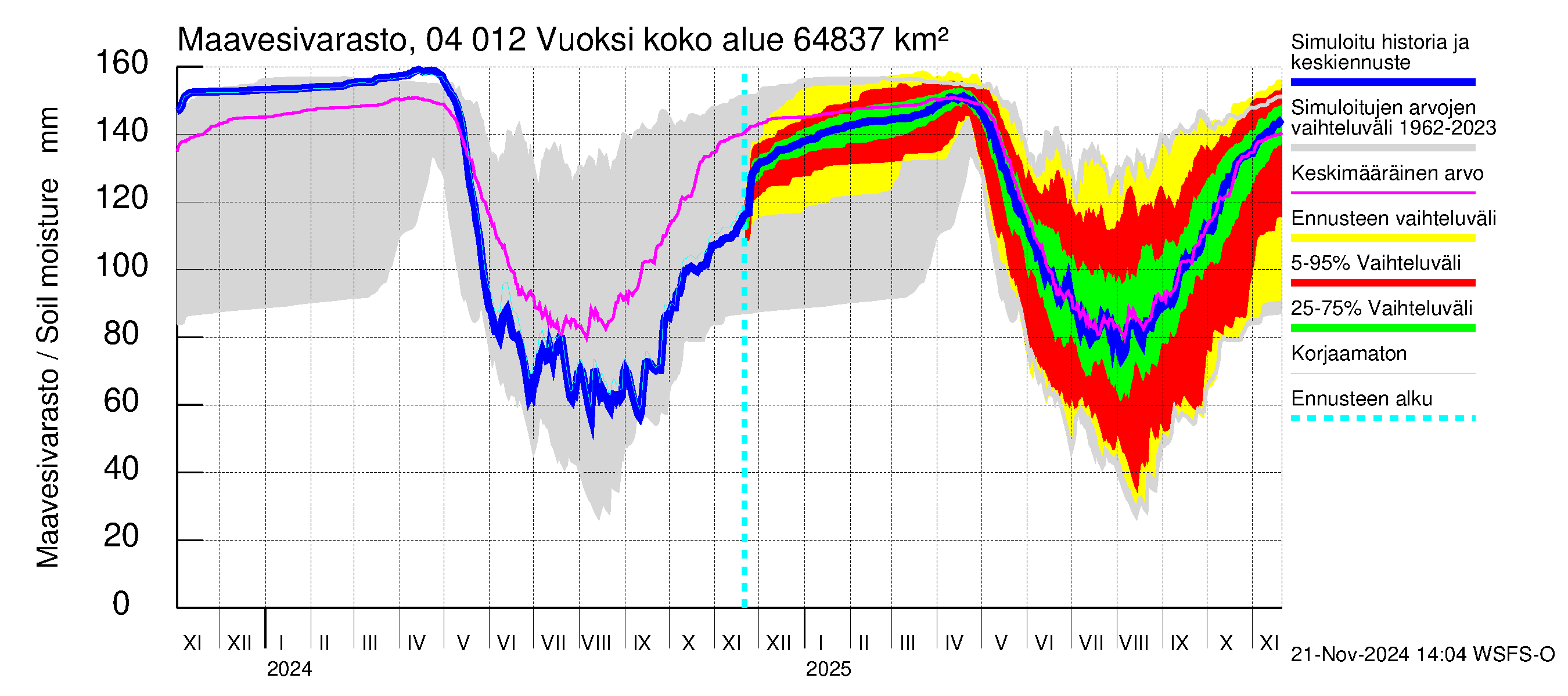 Vuoksen vesistöalue - Losevo / Kiviniemi: Maavesivarasto