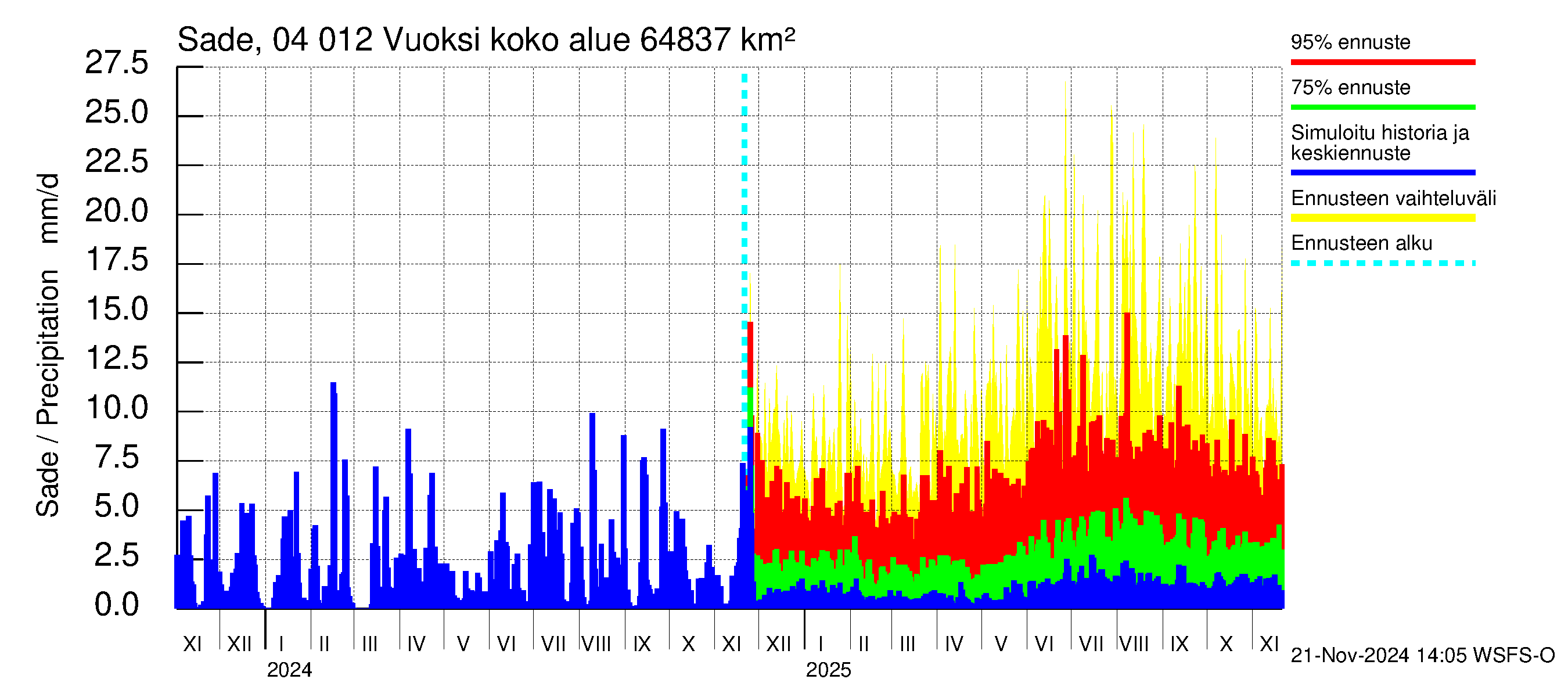 Vuoksen vesistöalue - Losevo / Kiviniemi: Sade