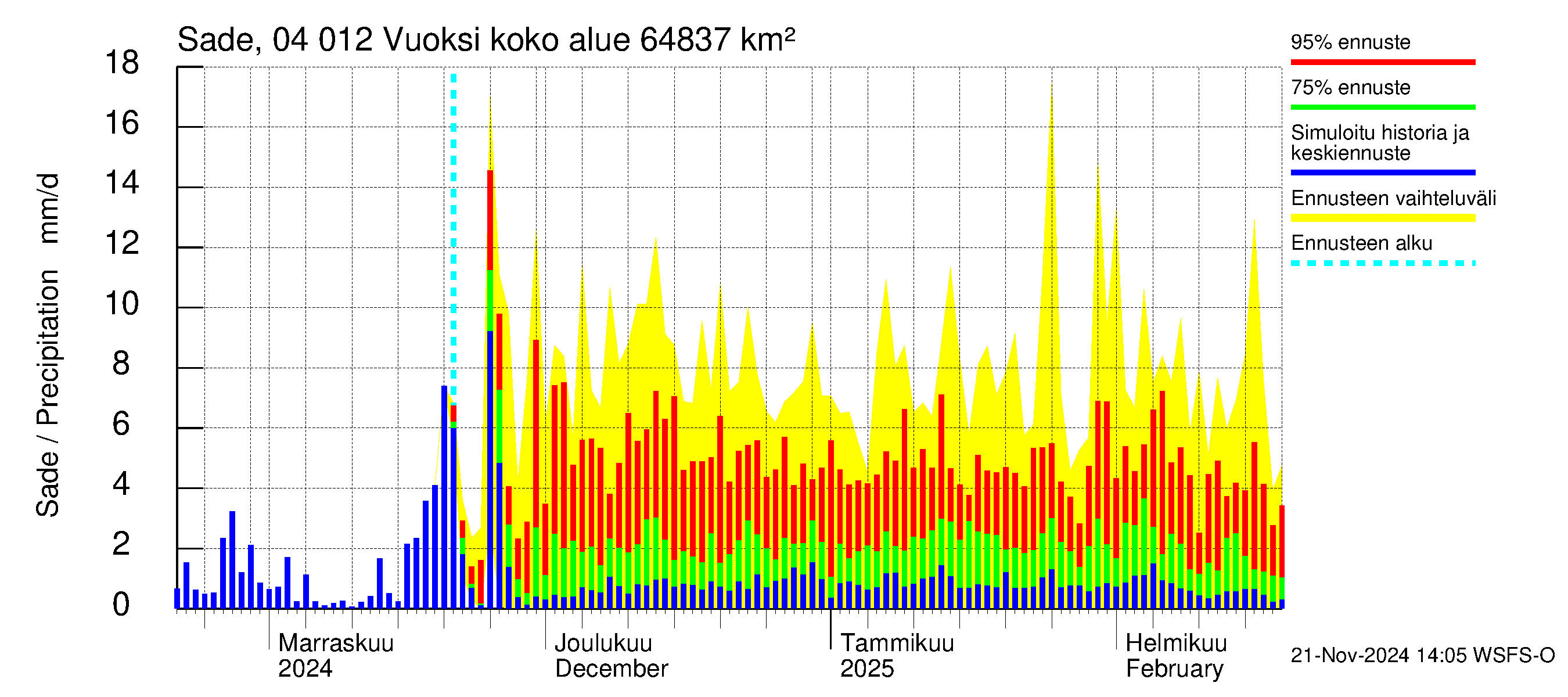 Vuoksen vesistöalue - Losevo / Kiviniemi: Sade