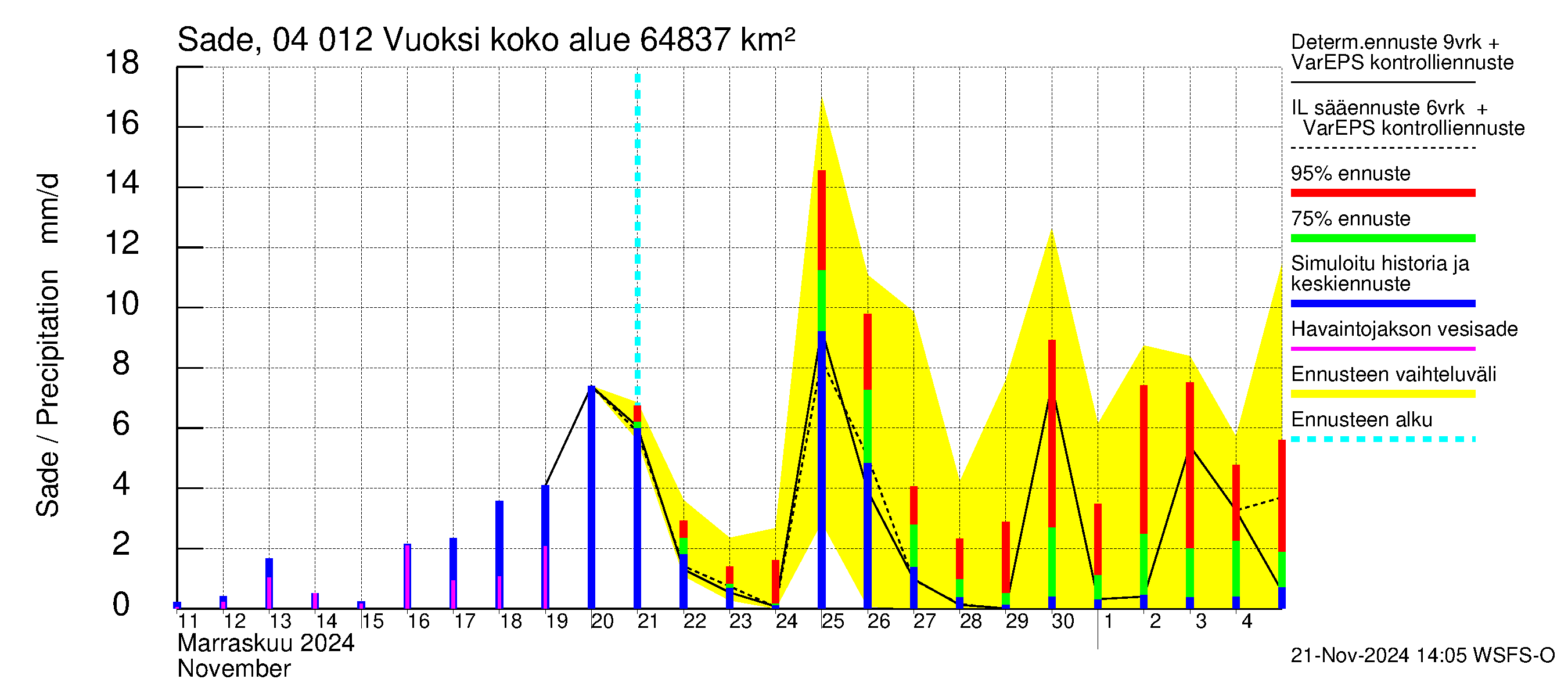 Vuoksen vesistöalue - Losevo / Kiviniemi: Sade