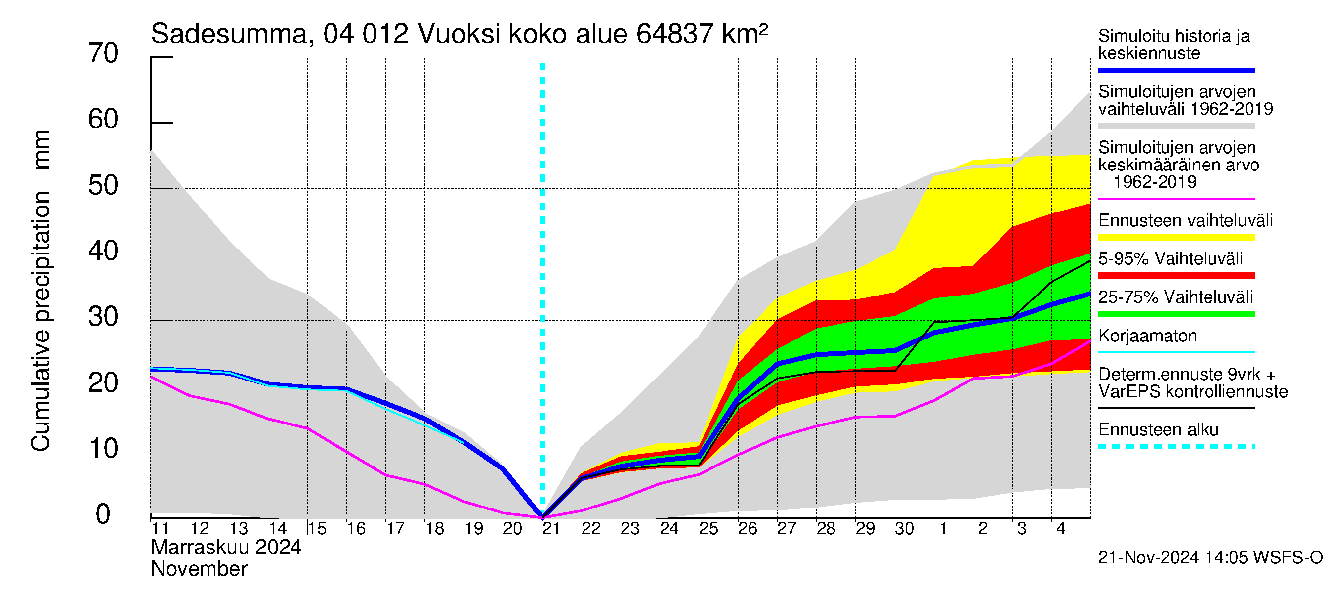 Vuoksen vesistöalue - Losevo / Kiviniemi: Sade - summa