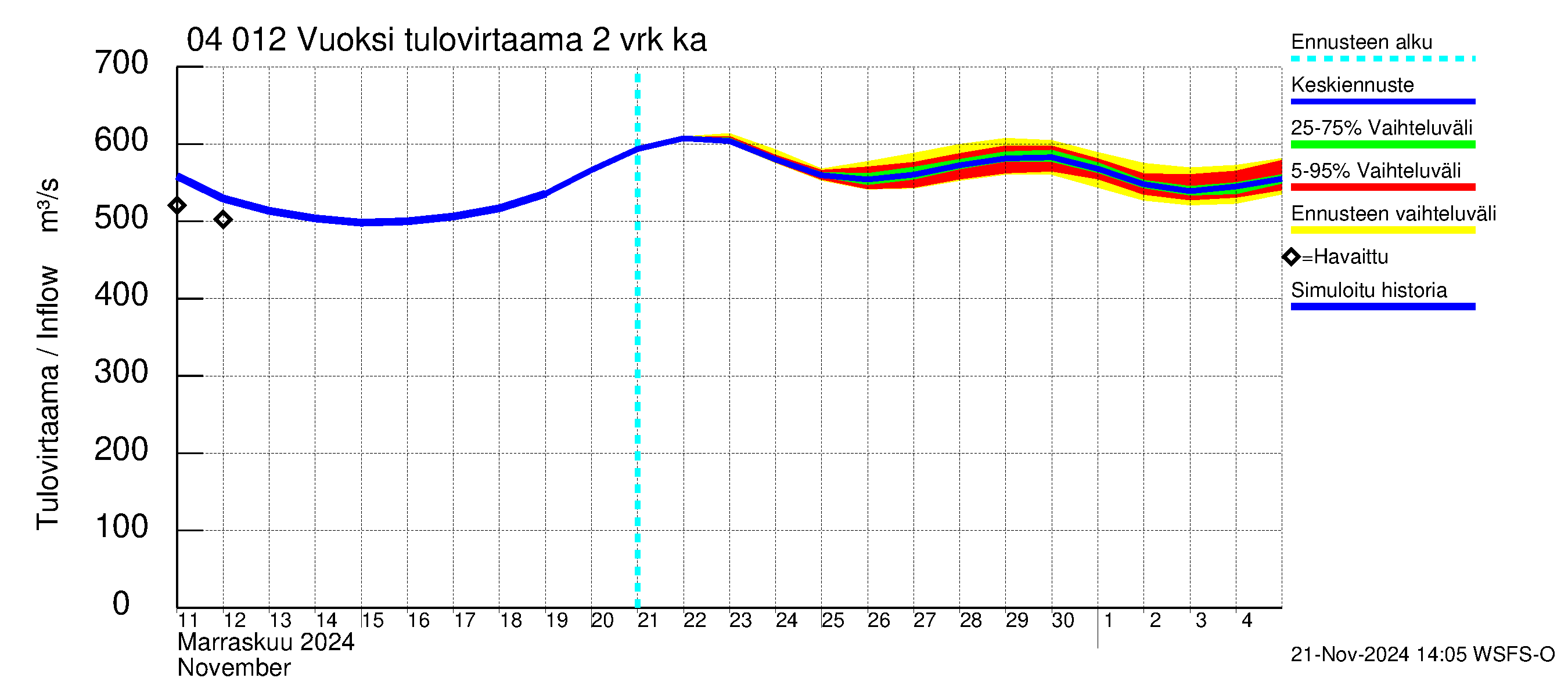 Vuoksen vesistöalue - Losevo / Kiviniemi: Tulovirtaama (usean vuorokauden liukuva keskiarvo) - jakaumaennuste