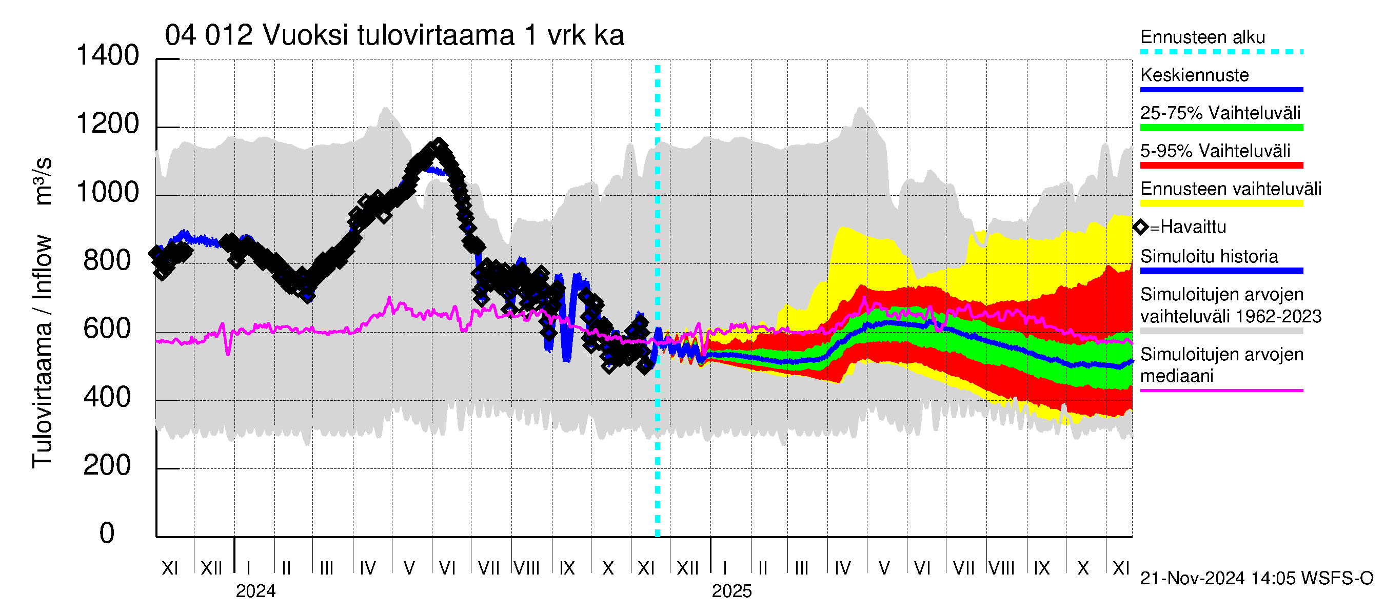 Vuoksen vesistöalue - Losevo / Kiviniemi: Tulovirtaama - jakaumaennuste