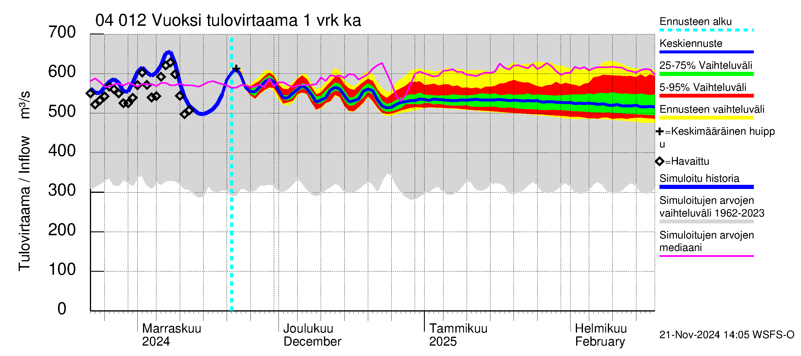 Vuoksen vesistöalue - Losevo / Kiviniemi: Tulovirtaama - jakaumaennuste