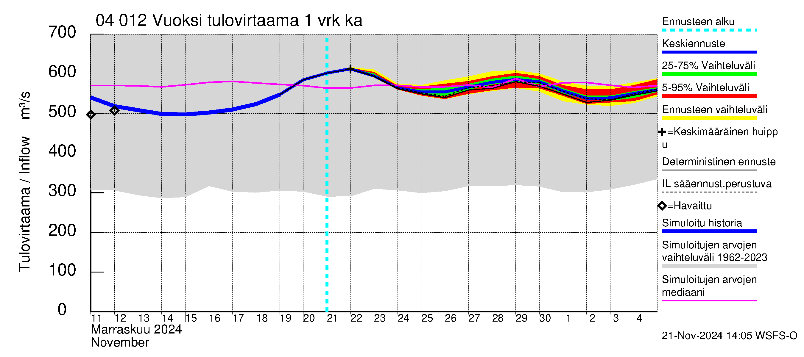 Vuoksen vesistöalue - Losevo / Kiviniemi: Tulovirtaama - jakaumaennuste