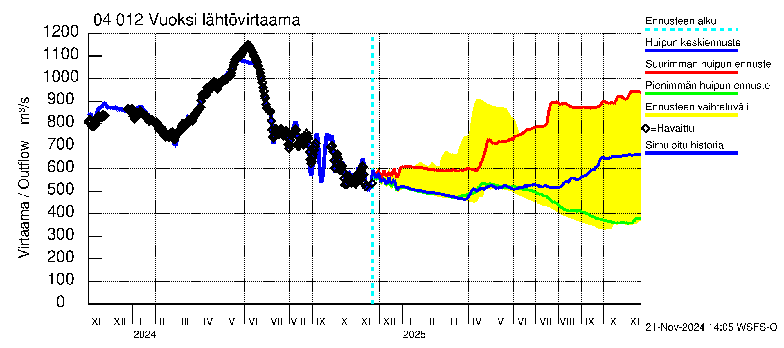 Vuoksen vesistöalue - Losevo / Kiviniemi: Lähtövirtaama / juoksutus - huippujen keski- ja ääriennusteet