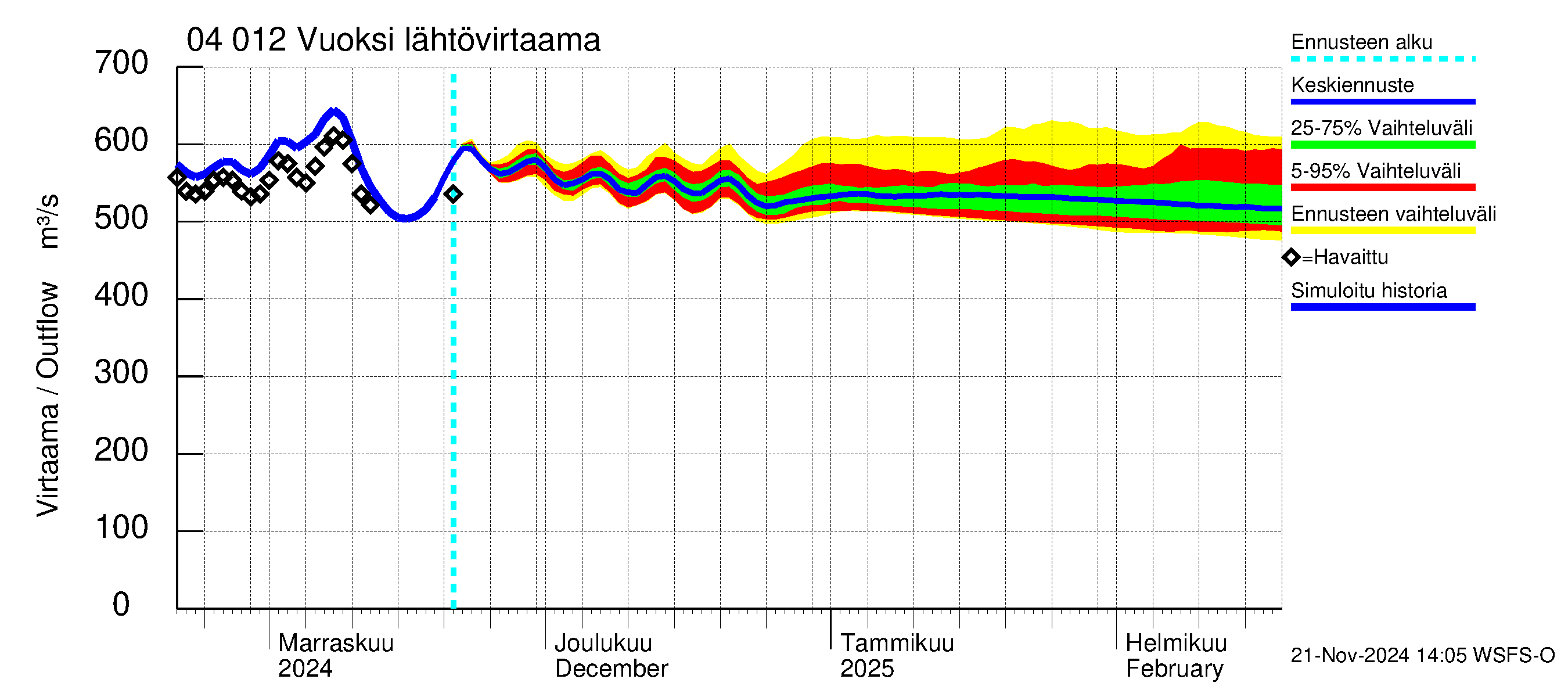 Vuoksen vesistöalue - Losevo / Kiviniemi: Lähtövirtaama / juoksutus - jakaumaennuste