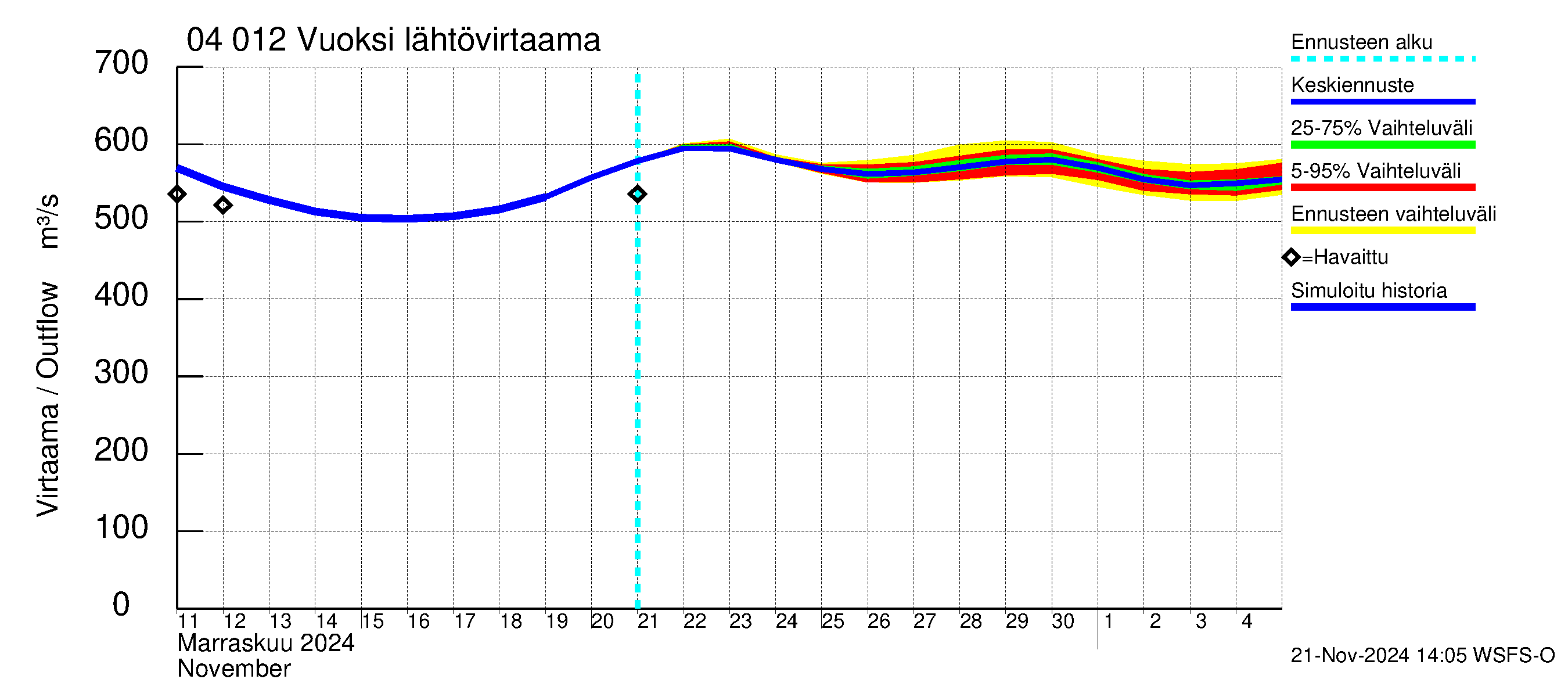 Vuoksen vesistöalue - Losevo / Kiviniemi: Lähtövirtaama / juoksutus - jakaumaennuste