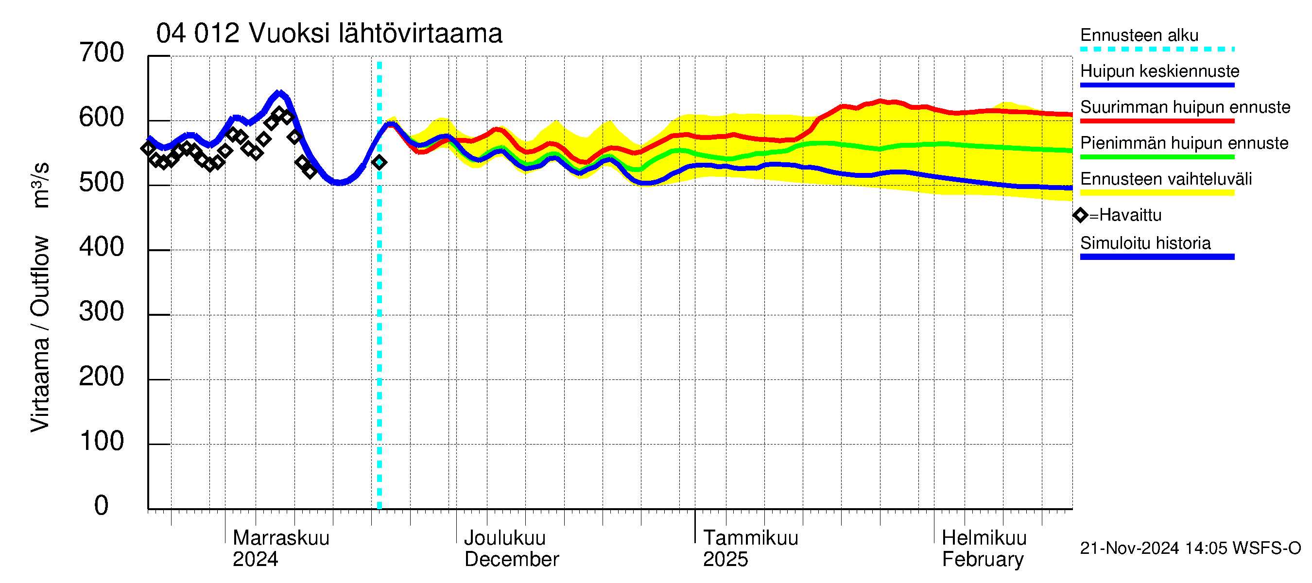 Vuoksen vesistöalue - Losevo / Kiviniemi: Lähtövirtaama / juoksutus - huippujen keski- ja ääriennusteet