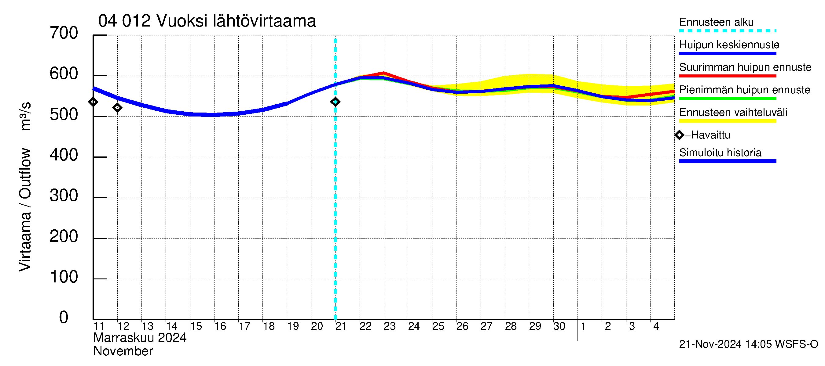 Vuoksen vesistöalue - Losevo / Kiviniemi: Lähtövirtaama / juoksutus - huippujen keski- ja ääriennusteet