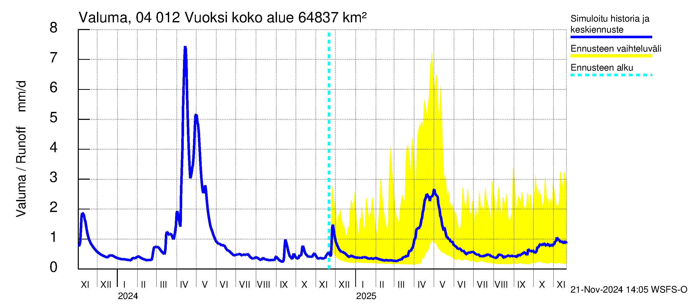 Vuoksen vesistöalue - Losevo / Kiviniemi: Valuma