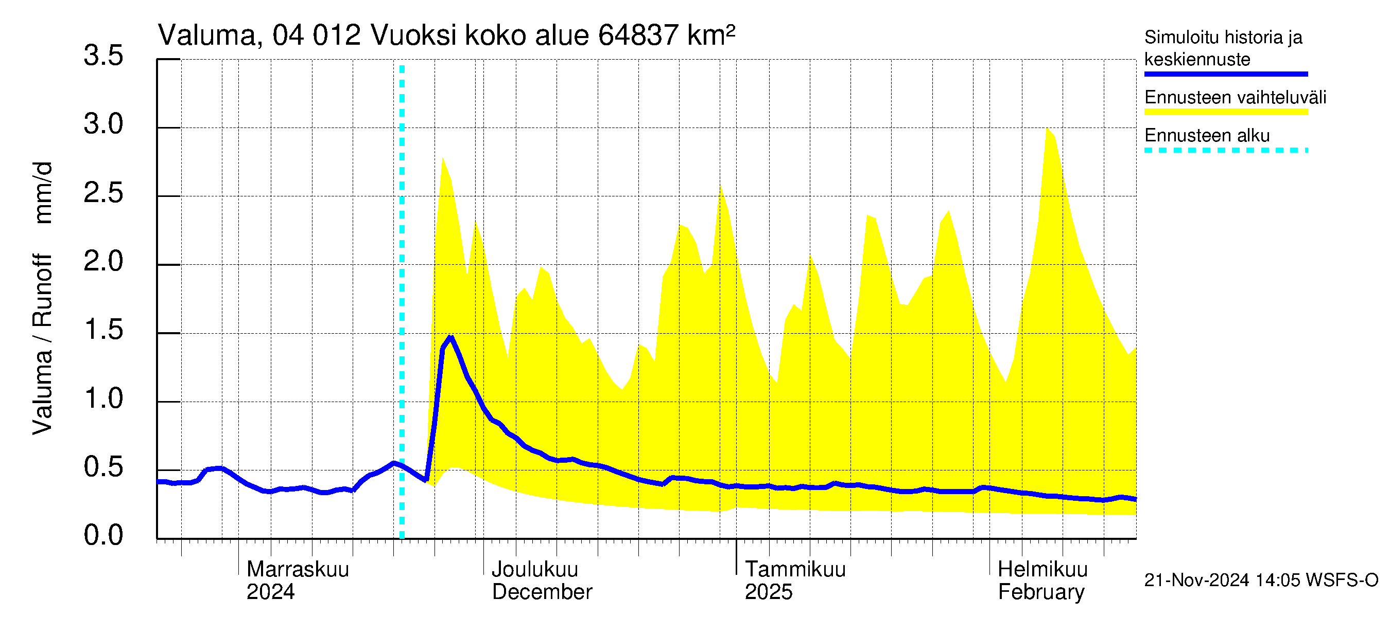 Vuoksen vesistöalue - Losevo / Kiviniemi: Valuma