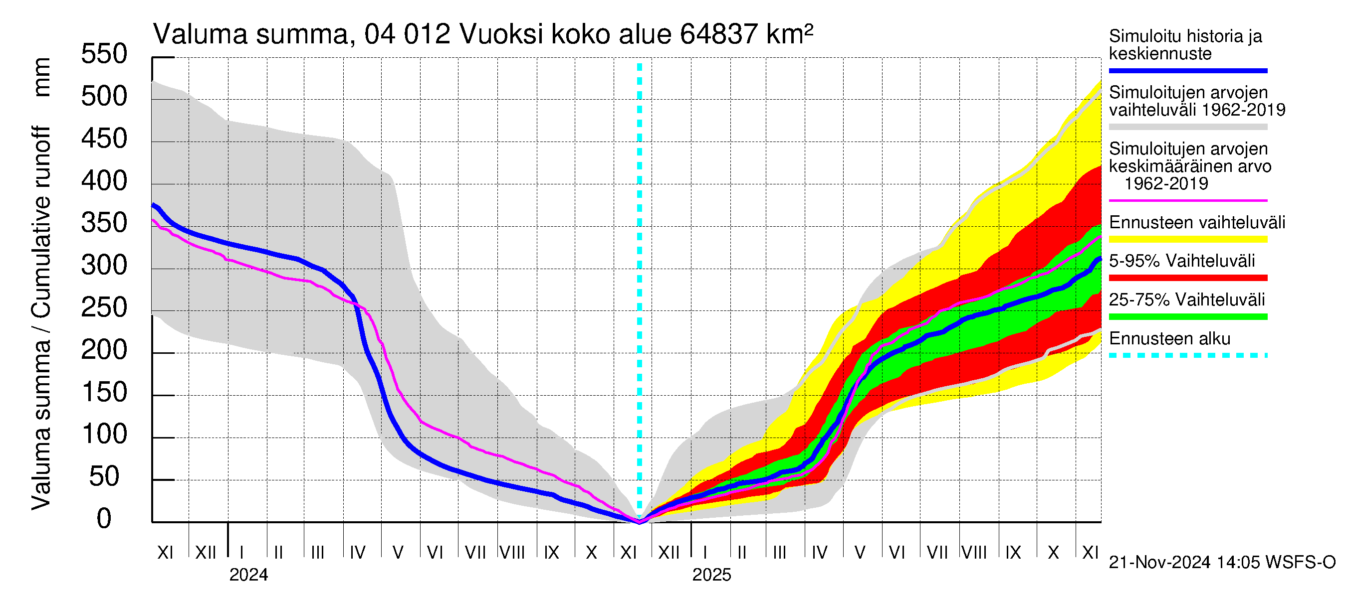 Vuoksen vesistöalue - Losevo / Kiviniemi: Valuma - summa