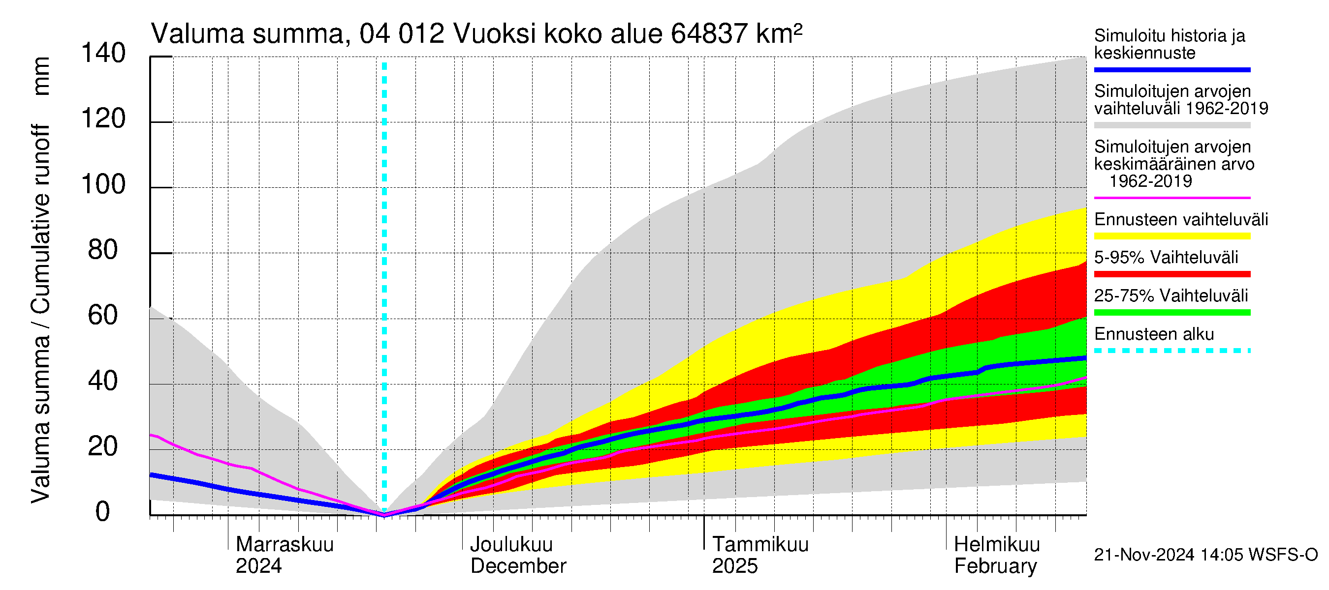 Vuoksen vesistöalue - Losevo / Kiviniemi: Valuma - summa