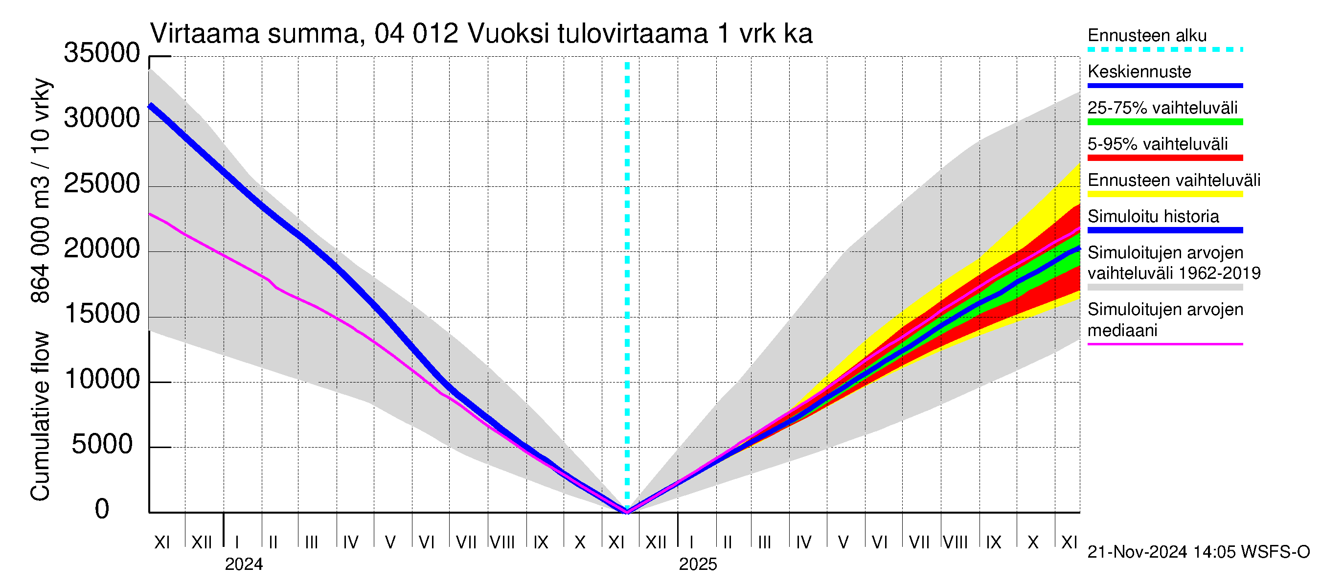 Vuoksen vesistöalue - Losevo / Kiviniemi: Tulovirtaama - summa