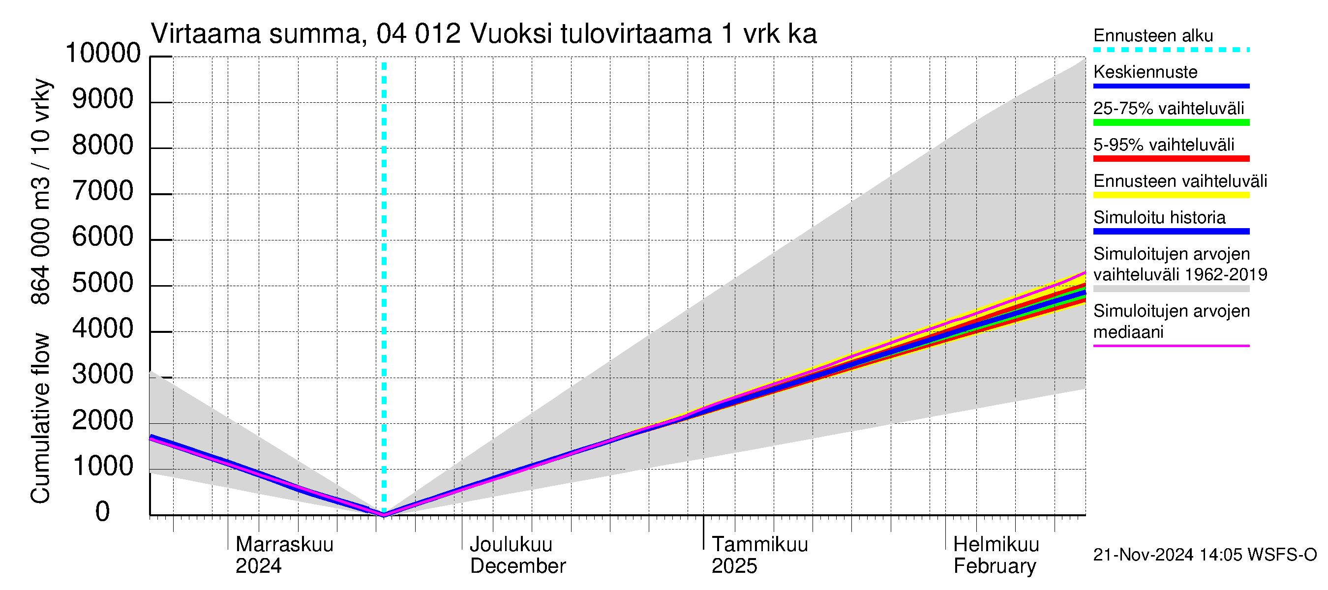 Vuoksen vesistöalue - Losevo / Kiviniemi: Tulovirtaama - summa