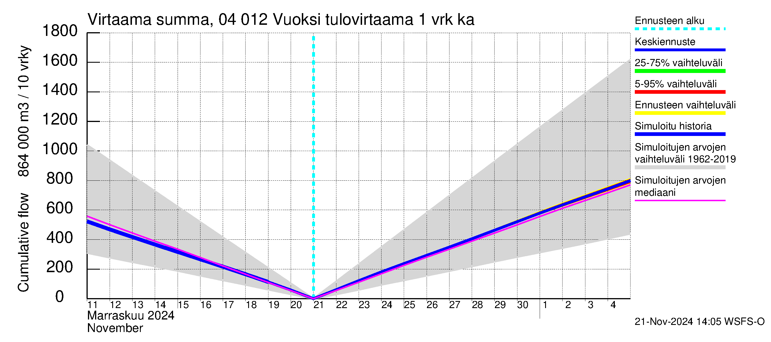 Vuoksen vesistöalue - Losevo / Kiviniemi: Tulovirtaama - summa