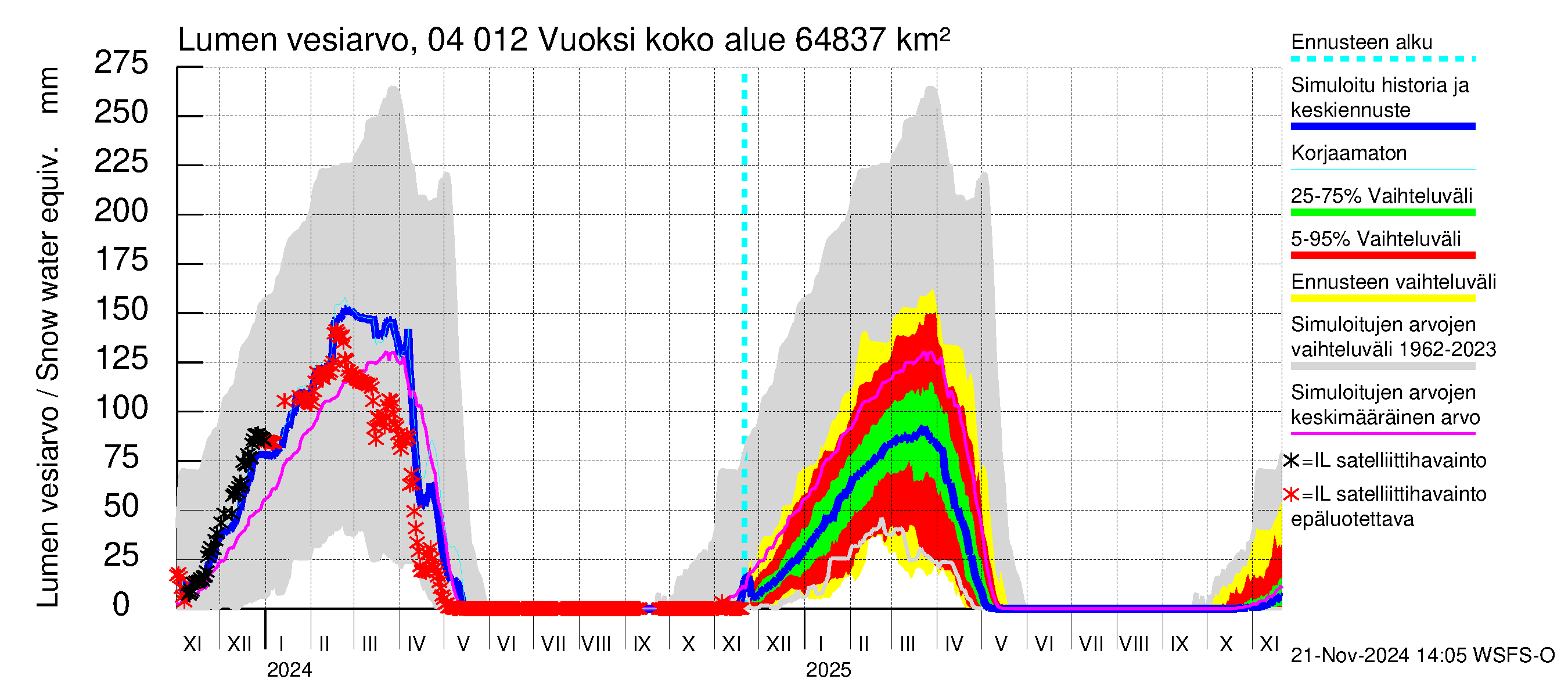 Vuoksen vesistöalue - Losevo / Kiviniemi: Lumen vesiarvo