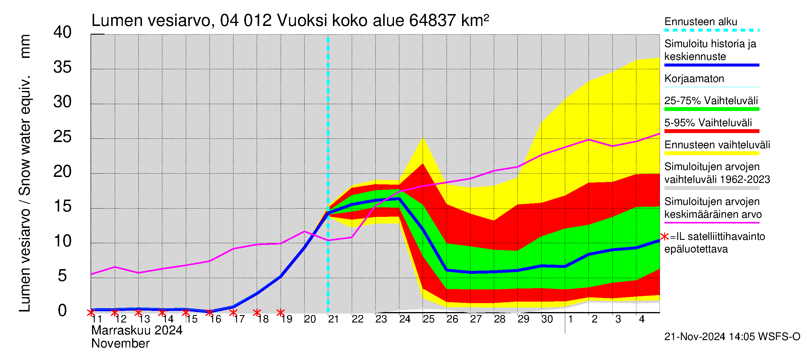 Vuoksen vesistöalue - Losevo / Kiviniemi: Lumen vesiarvo