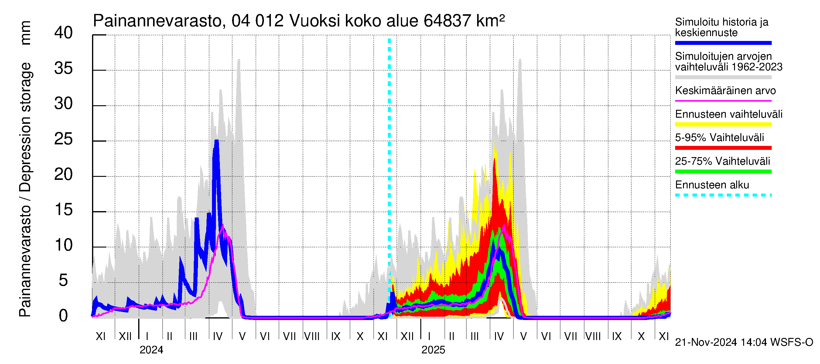 Vuoksen vesistöalue - Losevo / Kiviniemi: Painannevarasto