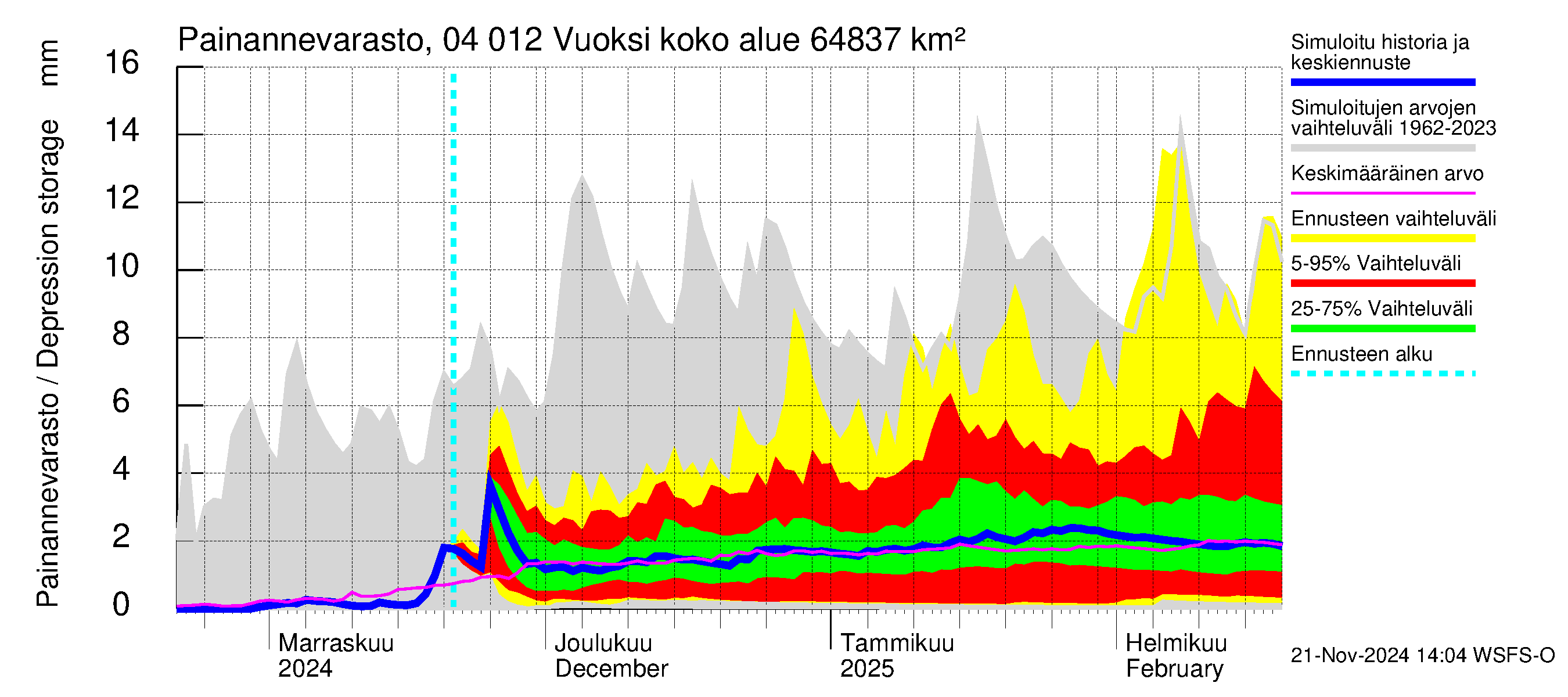 Vuoksen vesistöalue - Losevo / Kiviniemi: Painannevarasto