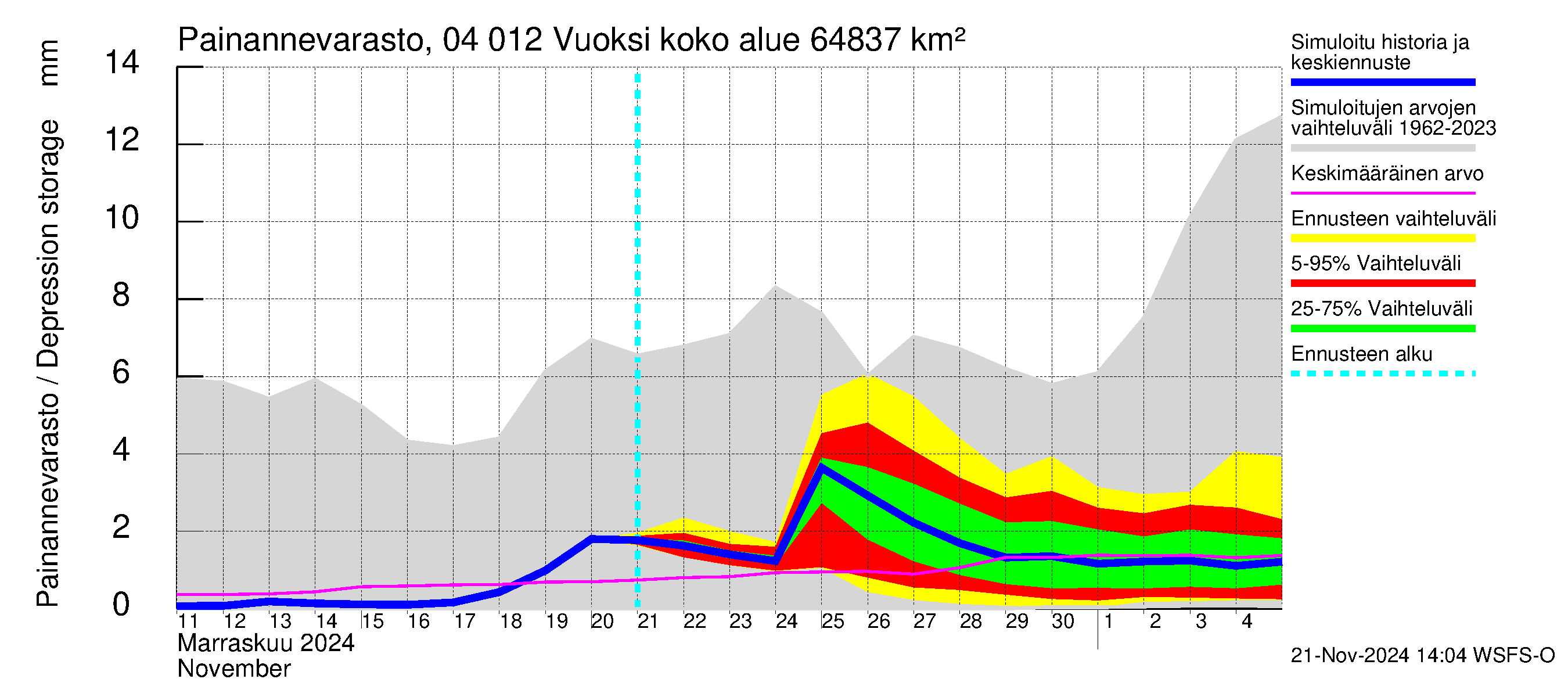 Vuoksen vesistöalue - Losevo / Kiviniemi: Painannevarasto