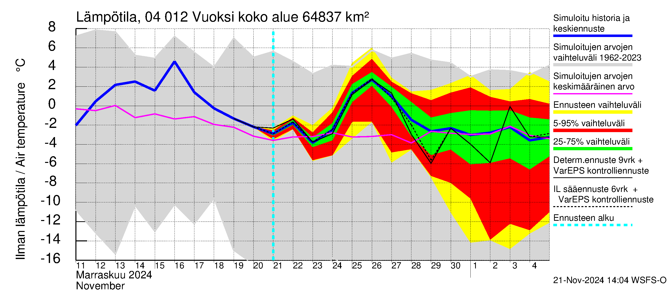 Vuoksen vesistöalue - Losevo / Kiviniemi: Ilman lämpötila