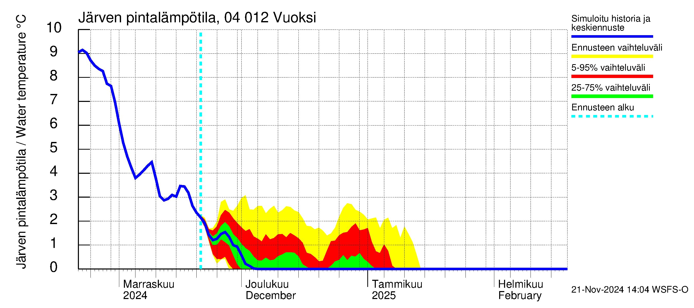 Vuoksen vesistöalue - Losevo / Kiviniemi: Järven pintalämpötila