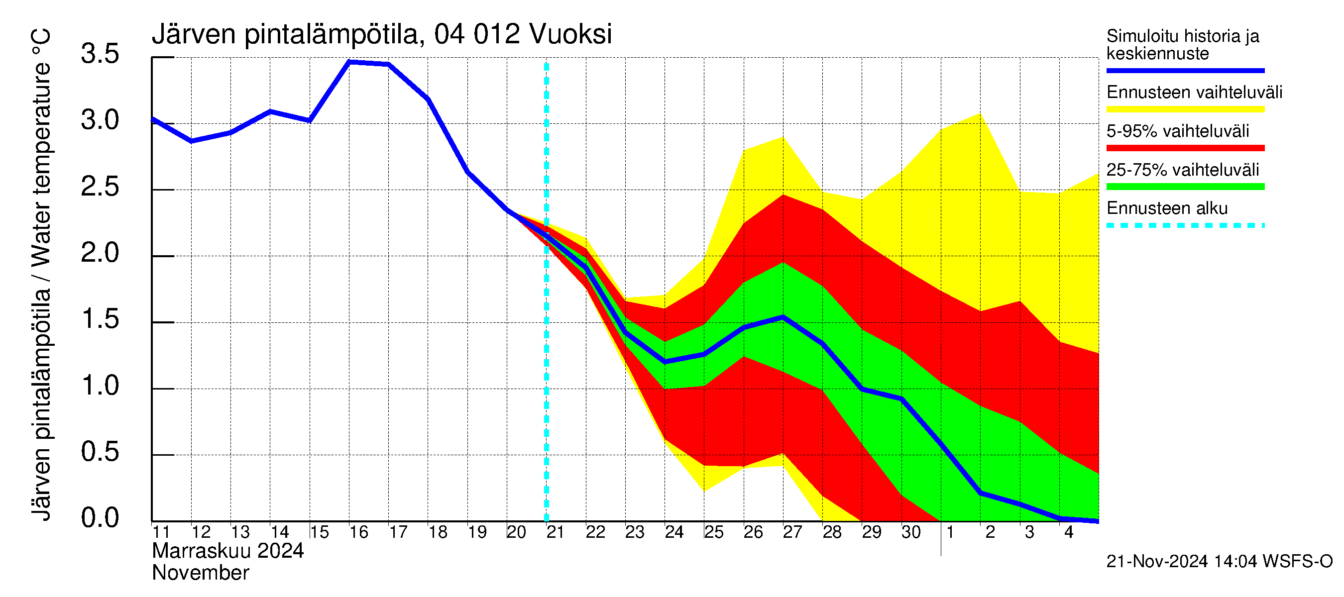 Vuoksen vesistöalue - Losevo / Kiviniemi: Järven pintalämpötila