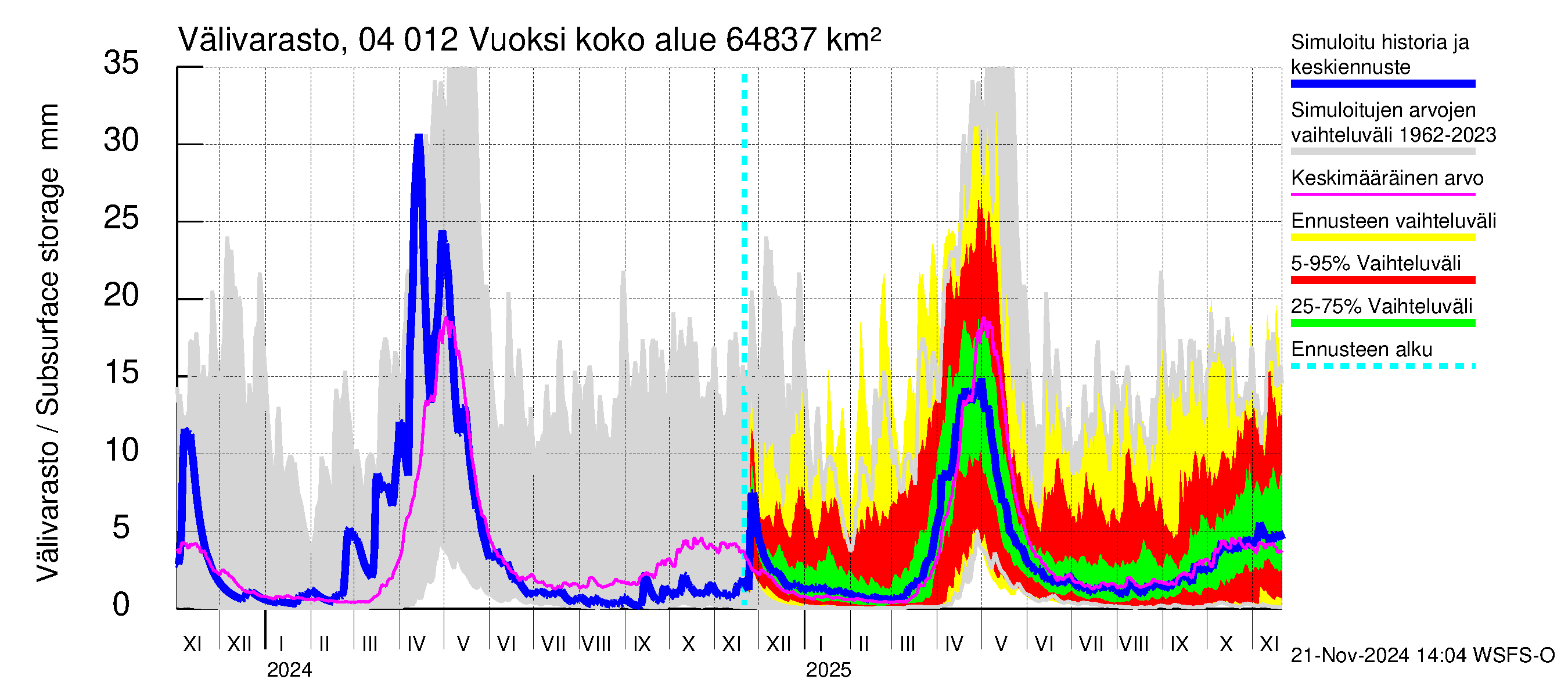 Vuoksen vesistöalue - Losevo / Kiviniemi: Välivarasto