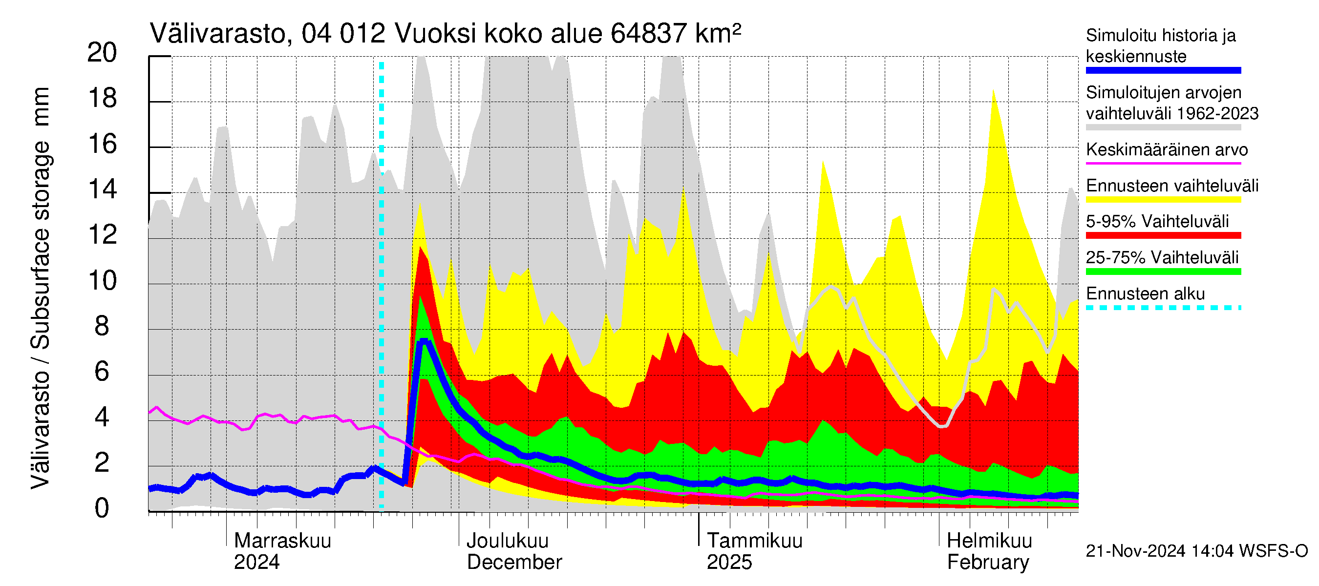 Vuoksen vesistöalue - Losevo / Kiviniemi: Välivarasto