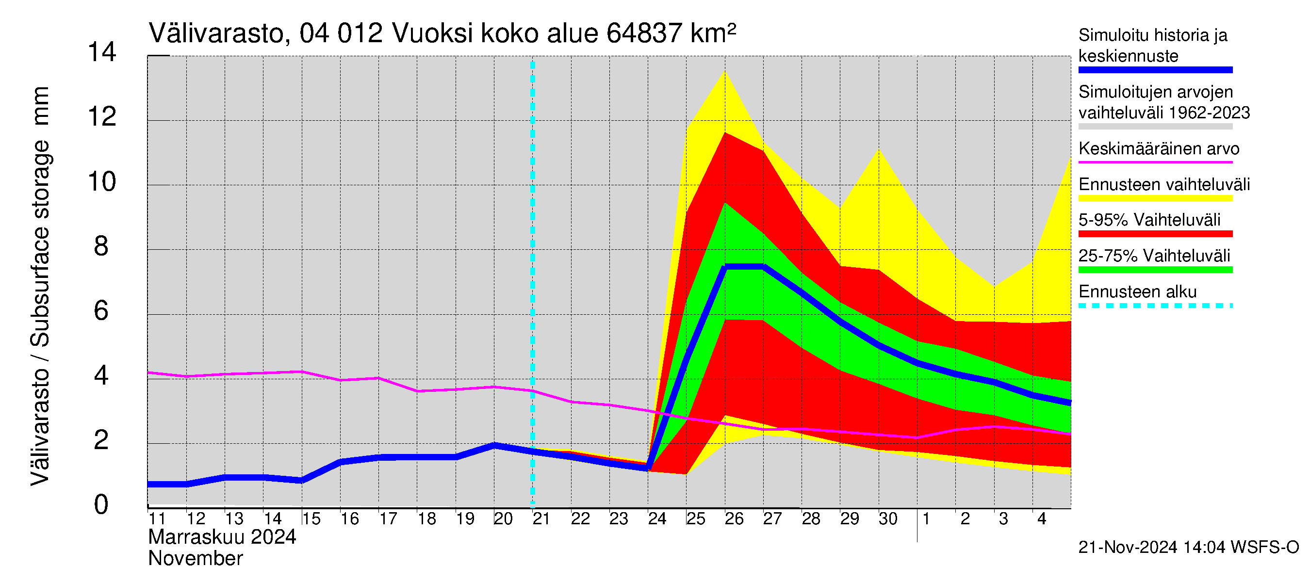 Vuoksen vesistöalue - Losevo / Kiviniemi: Välivarasto