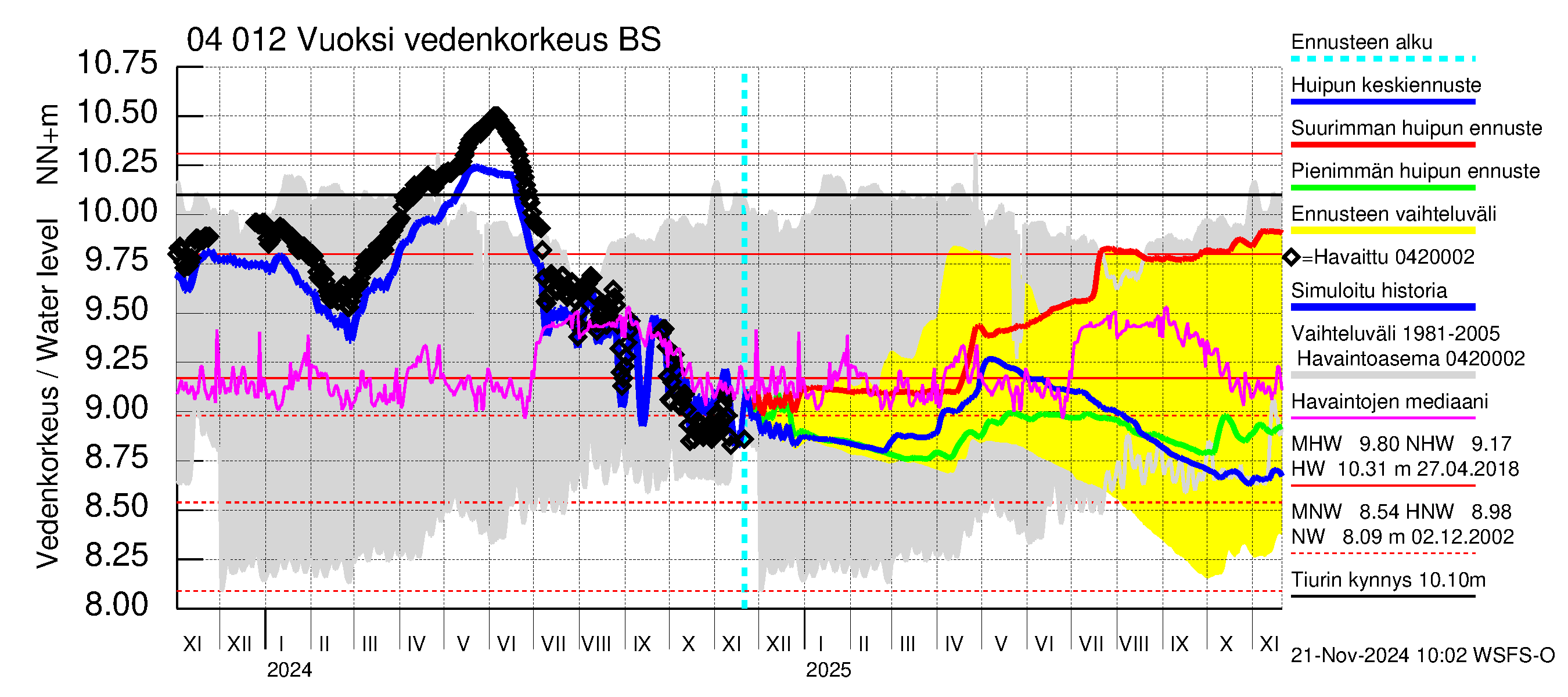 Vuoksen vesistöalue - Losevo / Kiviniemi: Vedenkorkeus - huippujen keski- ja ääriennusteet