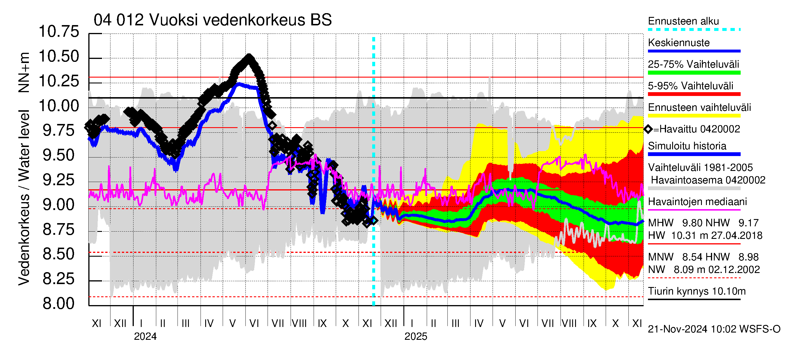 Vuoksen vesistöalue - Losevo / Kiviniemi: Vedenkorkeus - jakaumaennuste